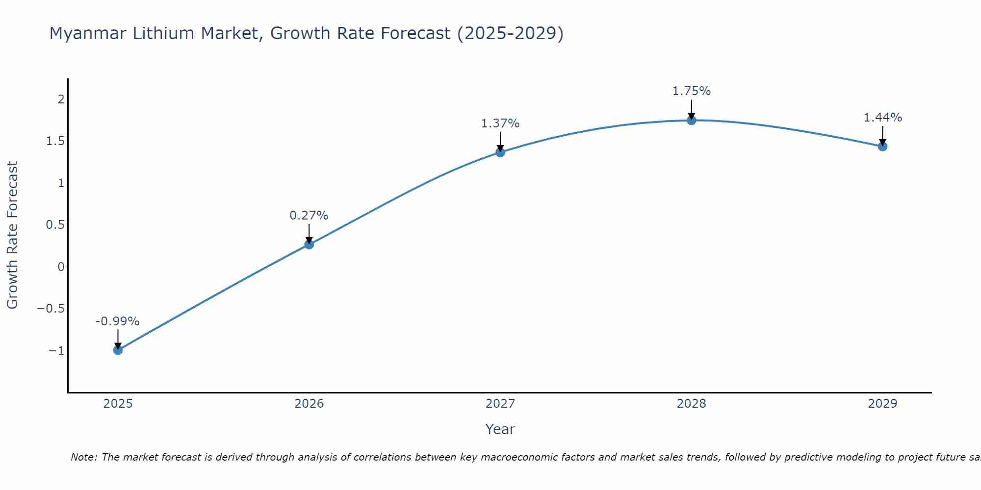 Myanmar Lithium Market Growth Rate