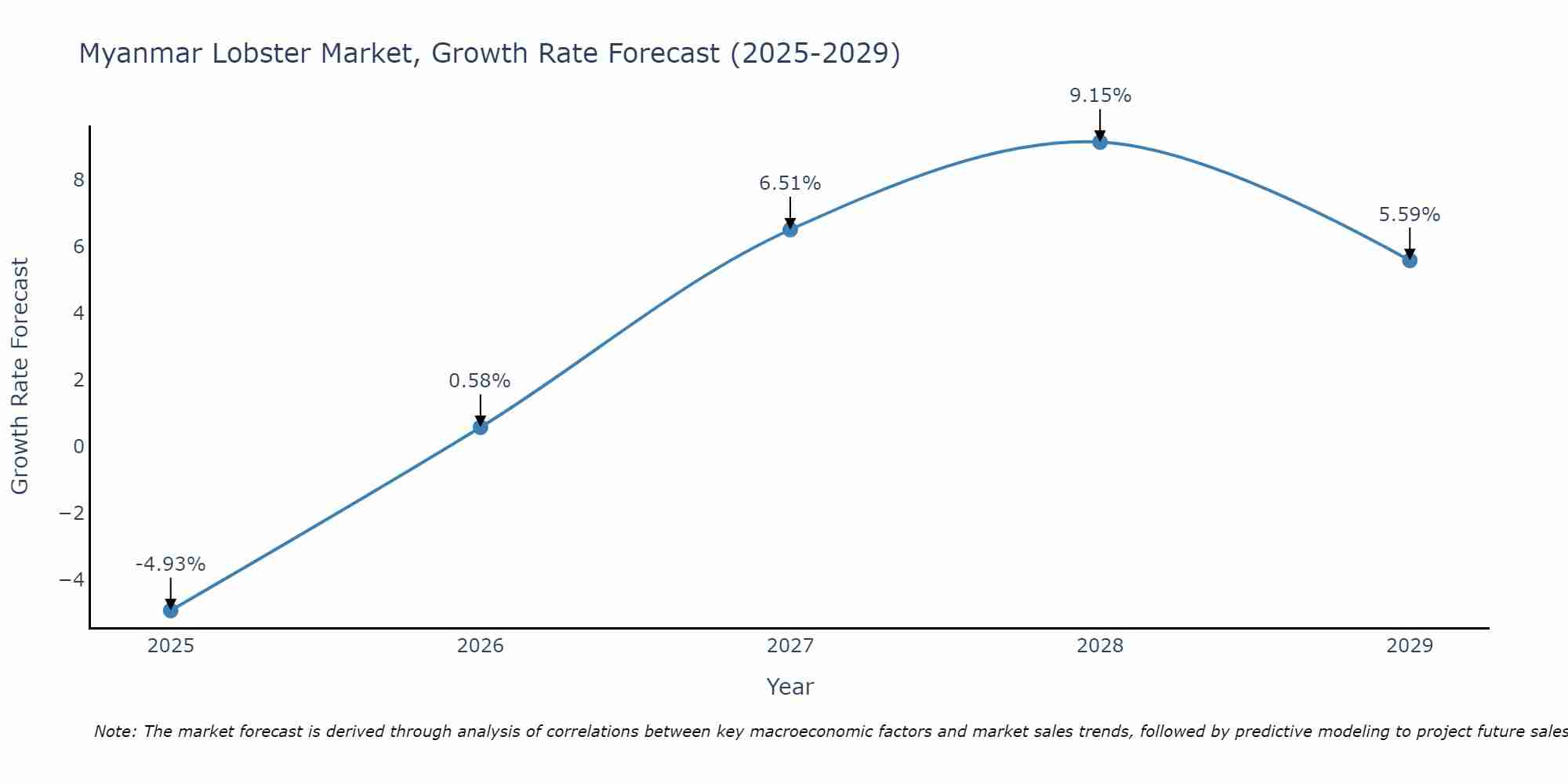 Myanmar Lobster Market Growth Rate