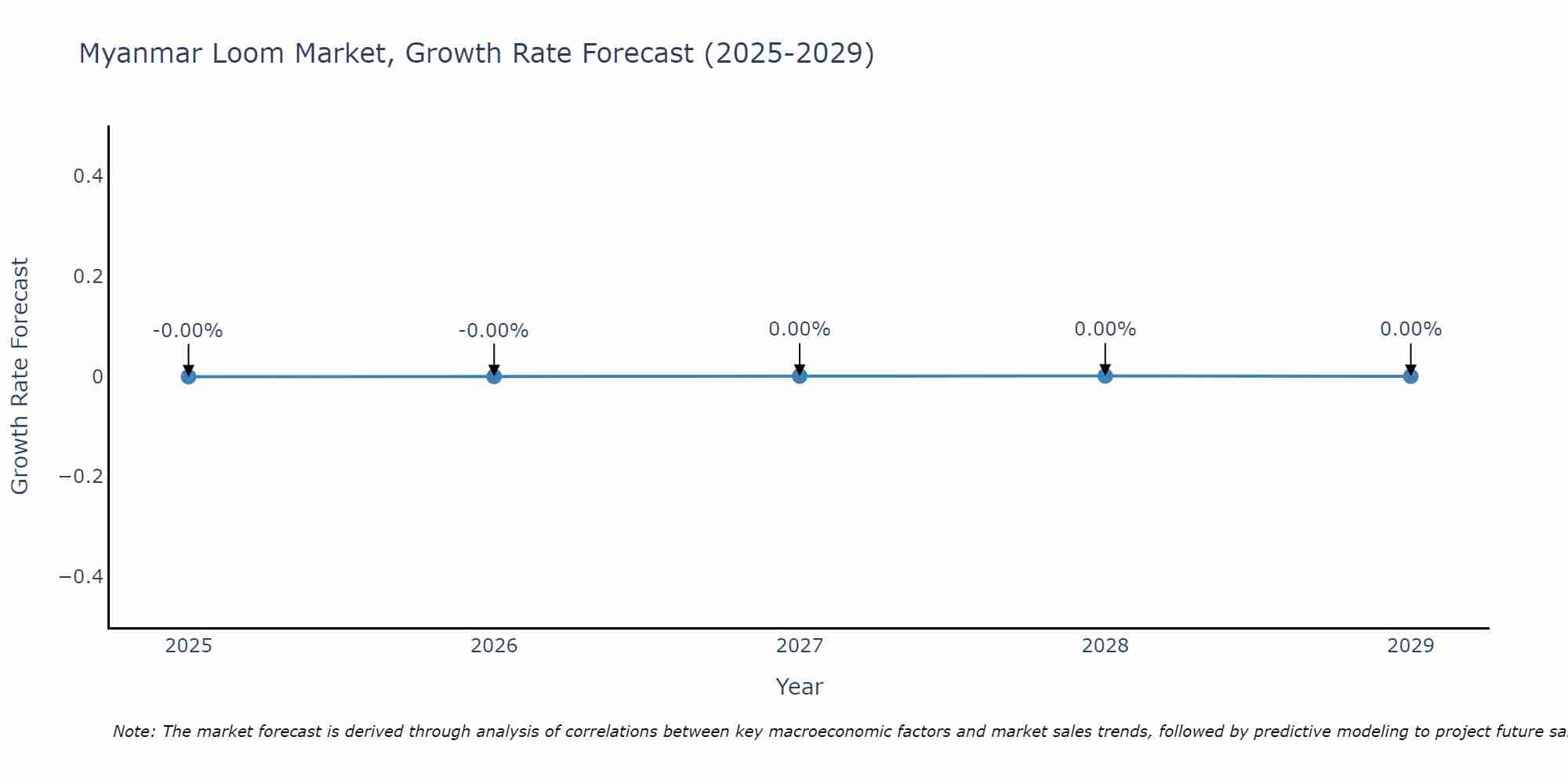 Myanmar Loom Market Growth Rate