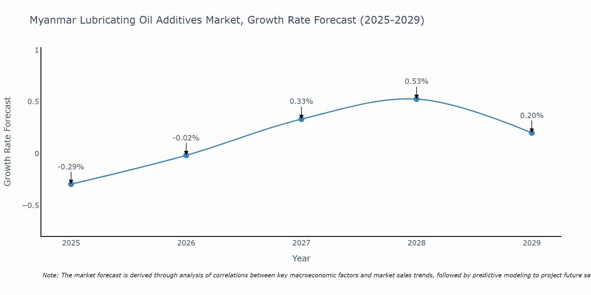 Myanmar Lubricating Oil Additives Market Growth Rate
