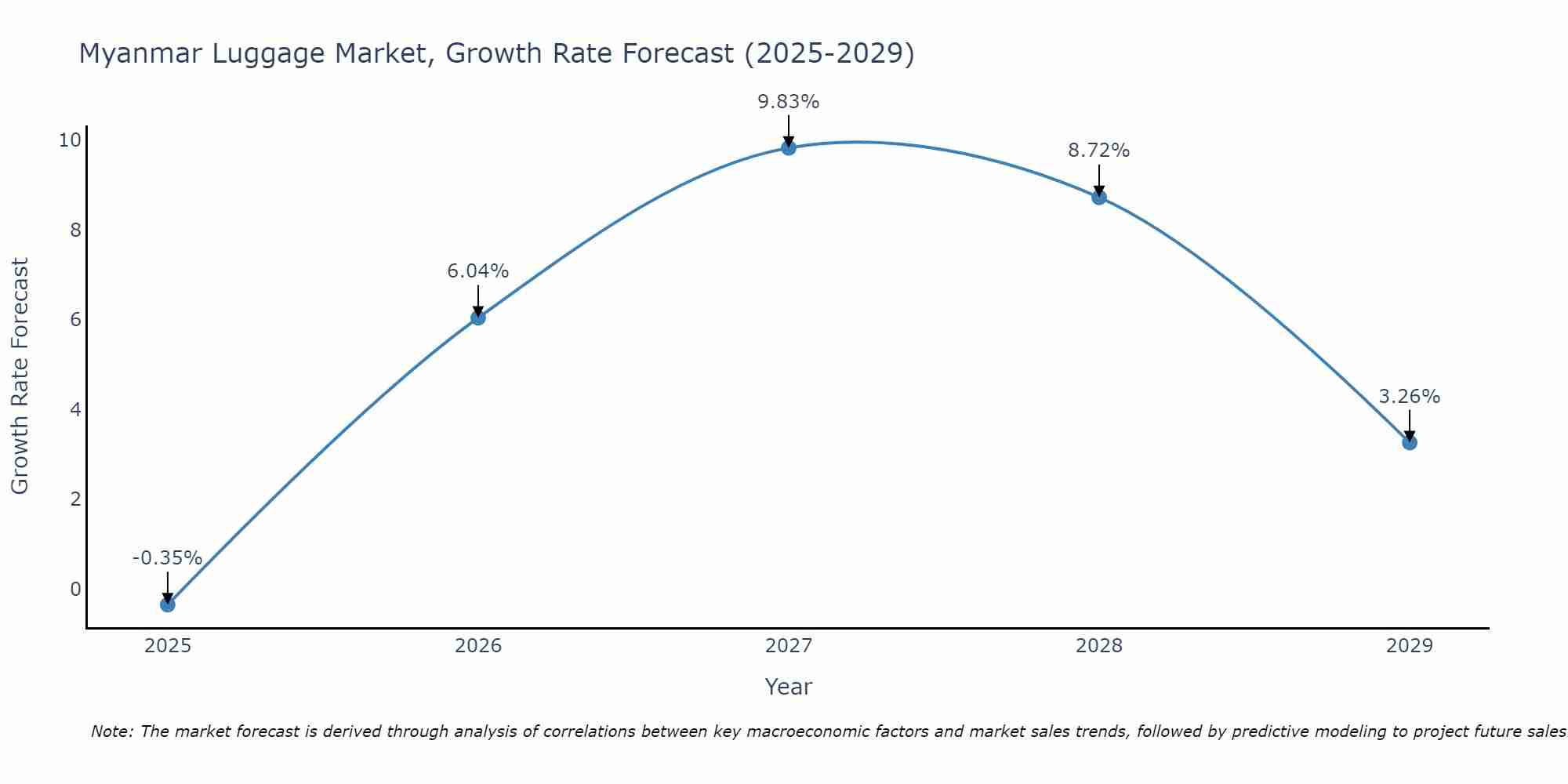 Myanmar Luggage Market Growth Rate