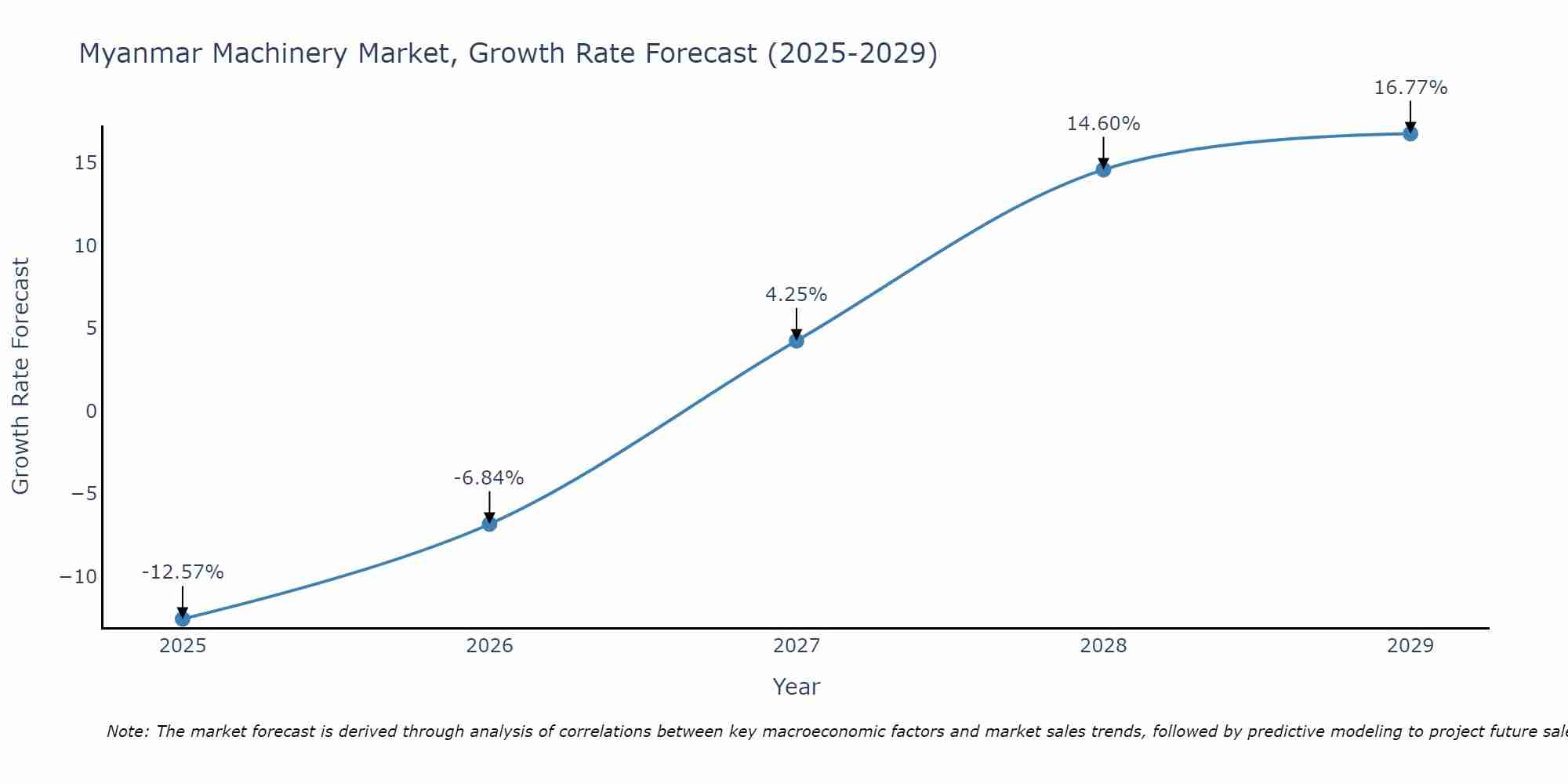Myanmar Machinery Market Size Growth Rate