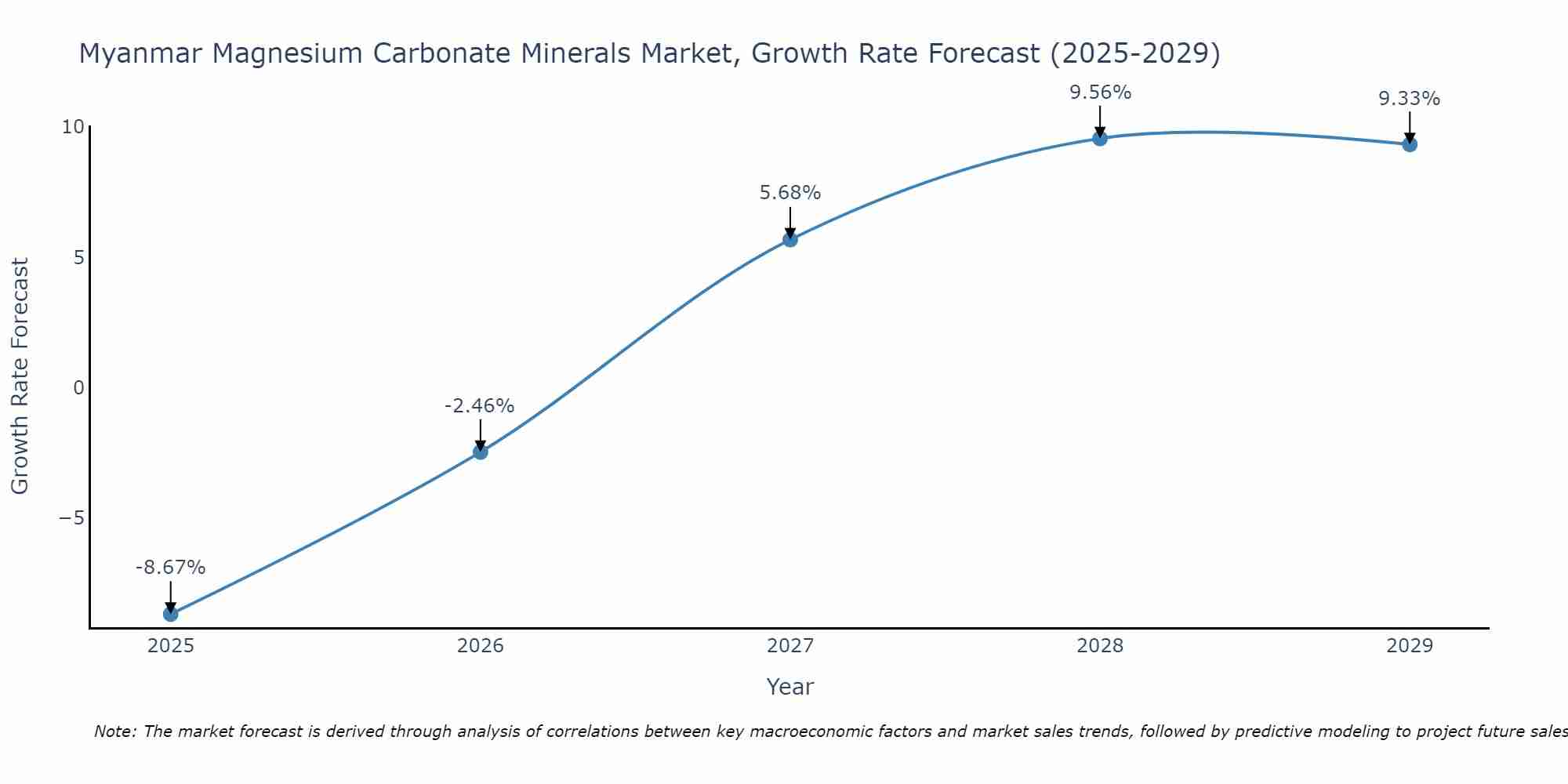 Myanmar Magnesium Carbonate Minerals Market Growth Rate