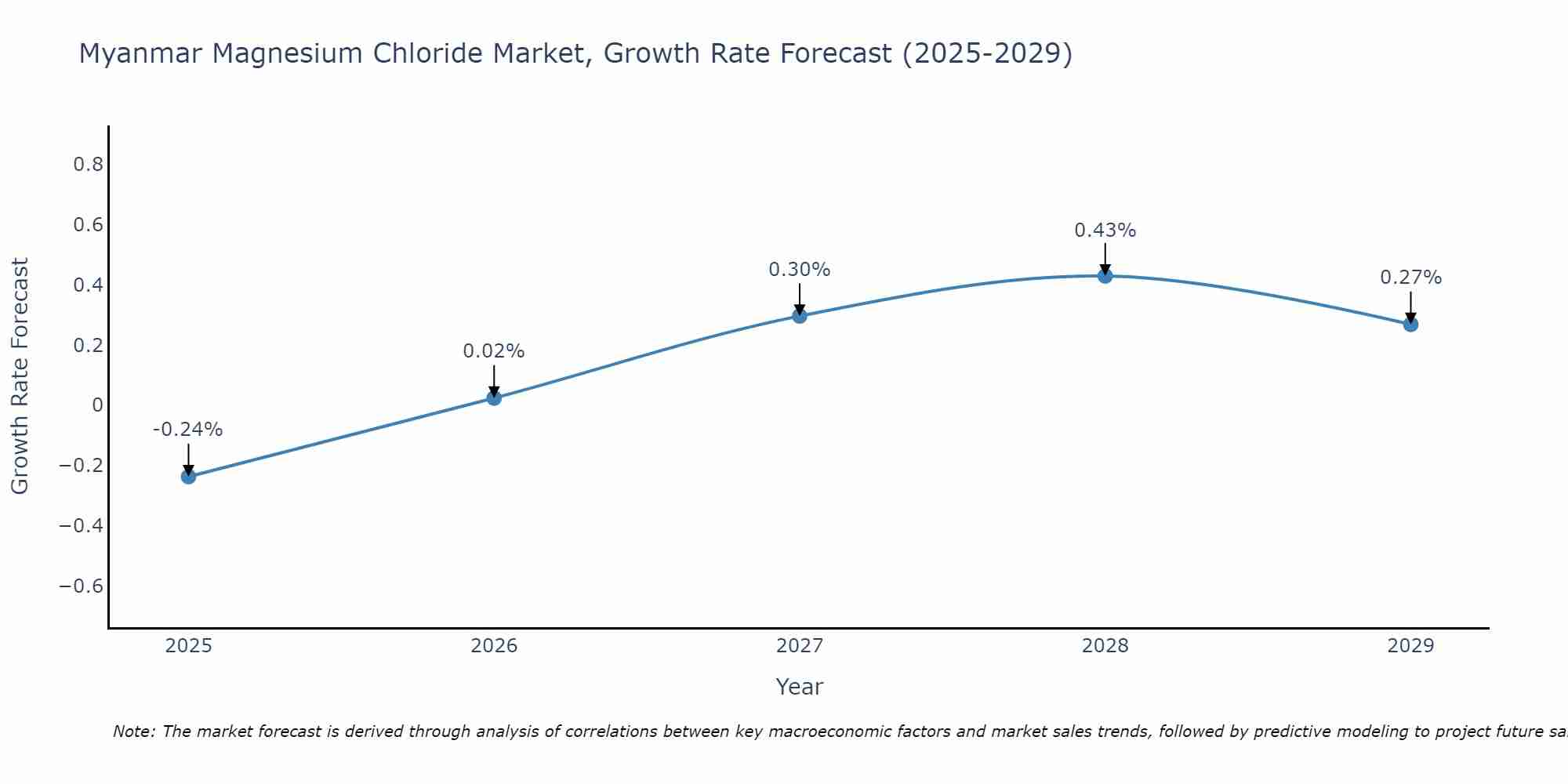 Myanmar Magnesium Chloride Market Growth Rate