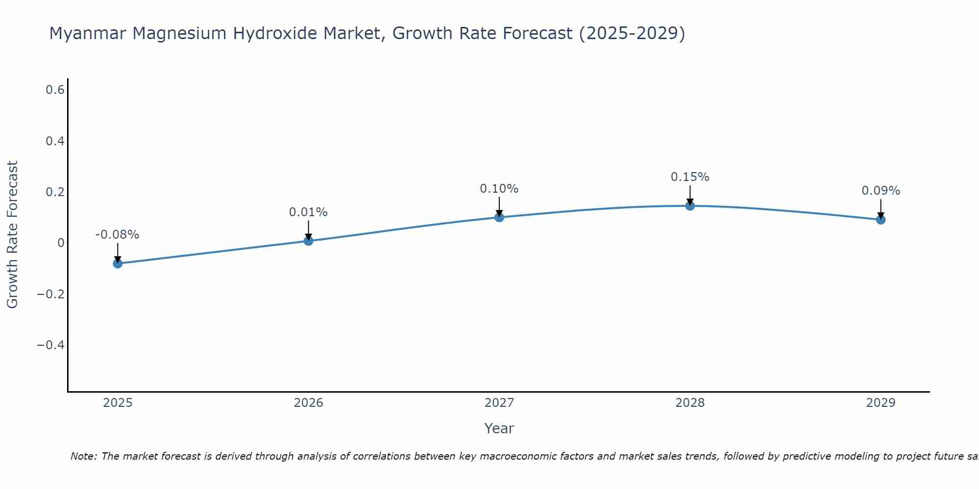 Myanmar Magnesium Hydroxide Market Size Growth Rate