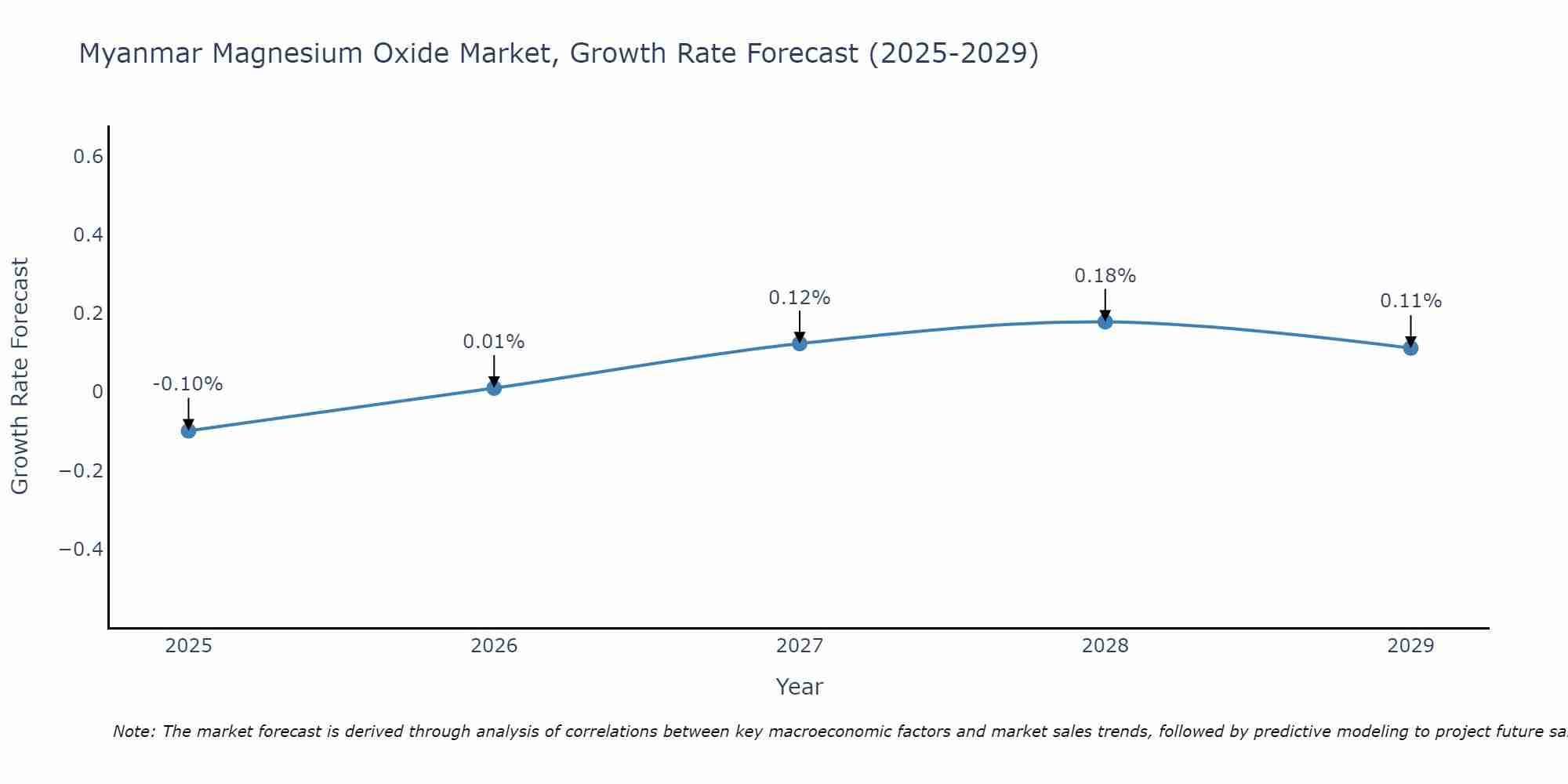 Myanmar Magnesium Oxide Market Growth Rate