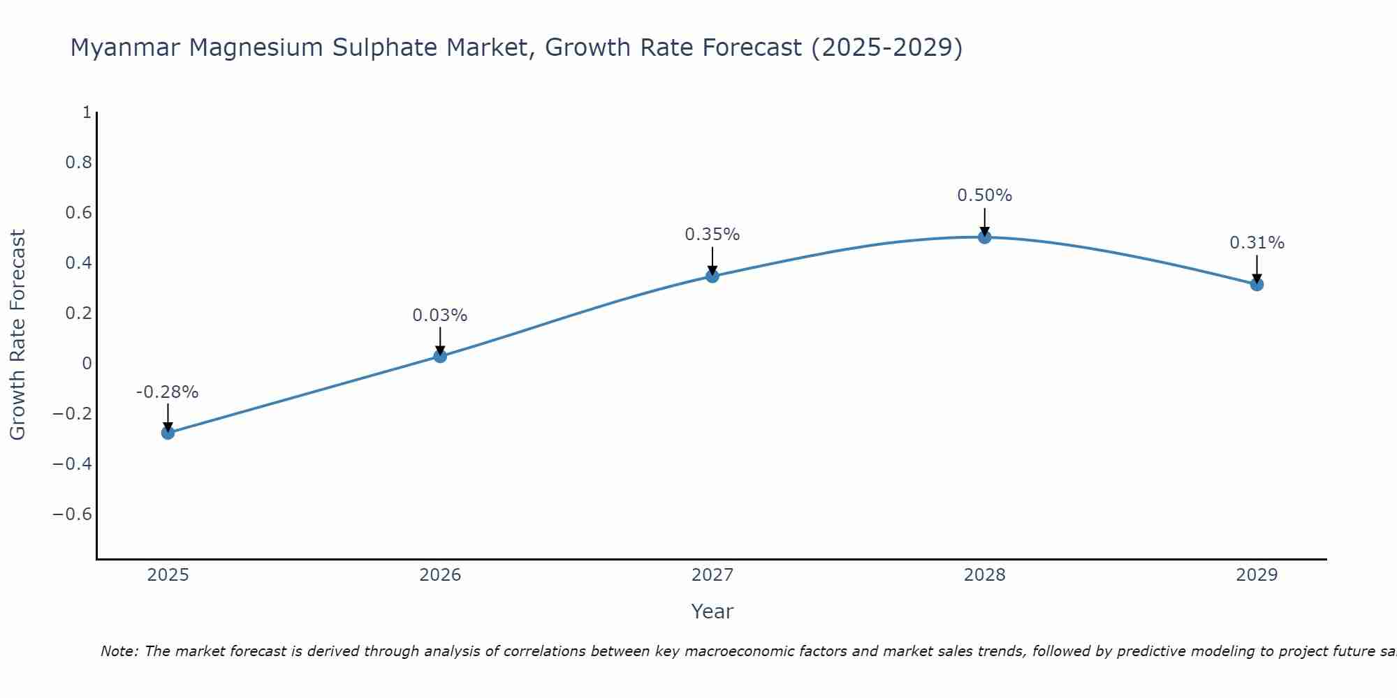 Myanmar Magnesium Sulphate Market Growth Rate