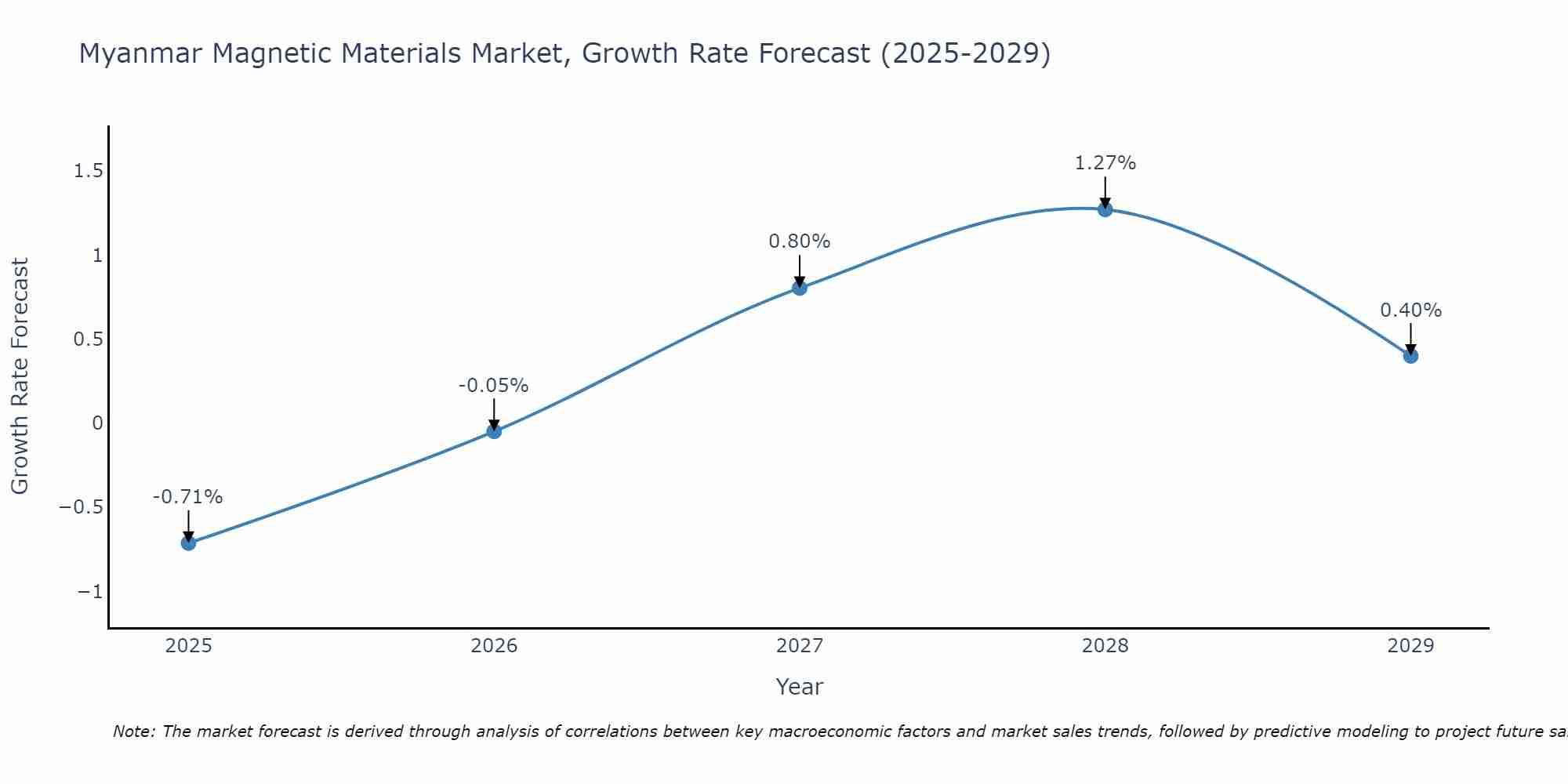 Myanmar Magnetic Materials Market Growth Rate