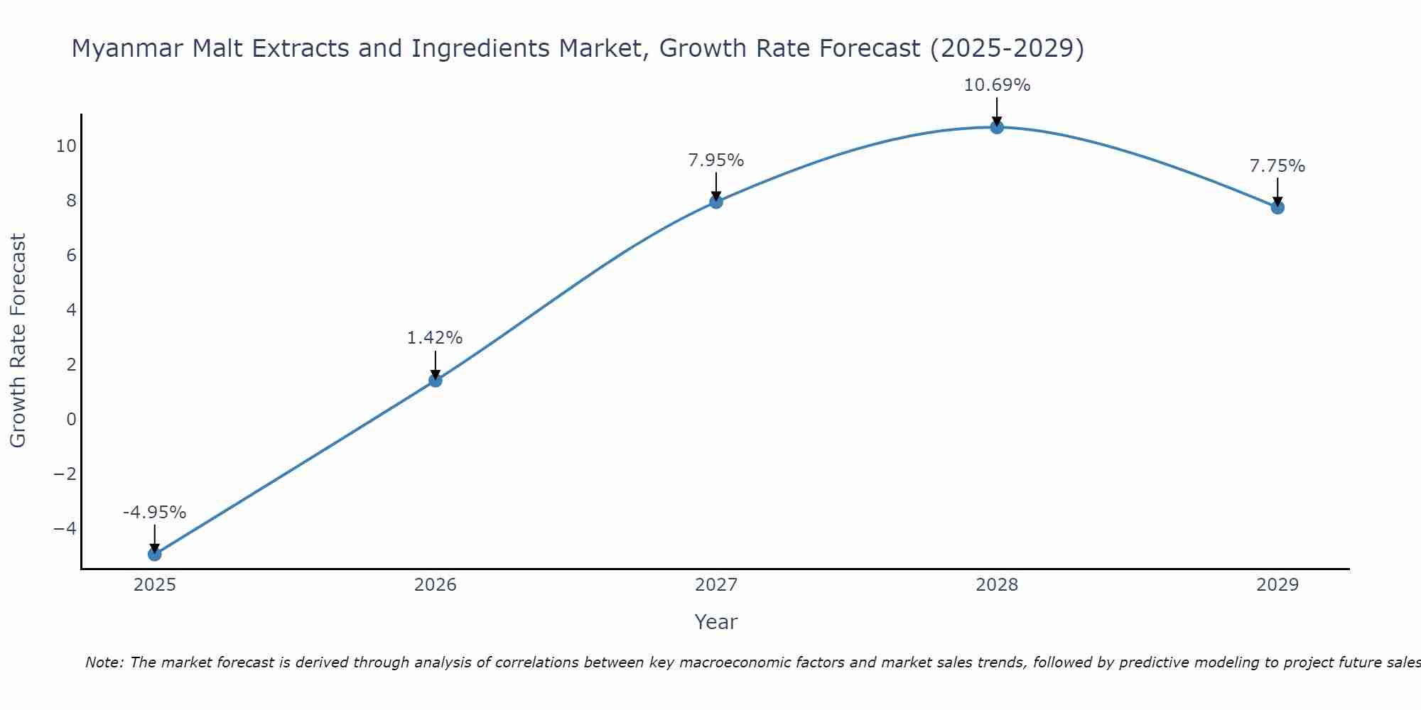 Myanmar Malt Extracts and Ingredients Market Growth Rate