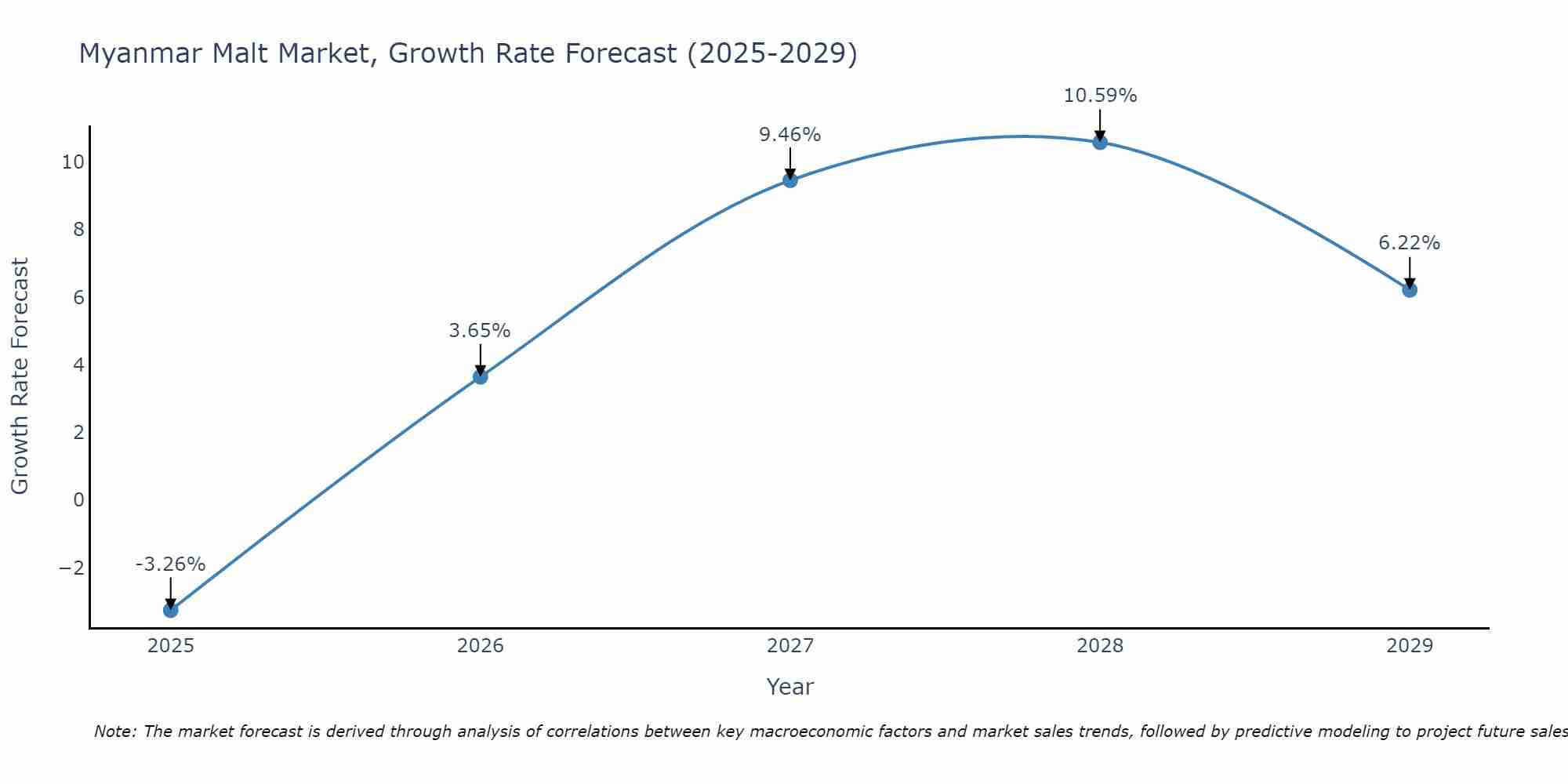 Myanmar Malt Market Growth Rate