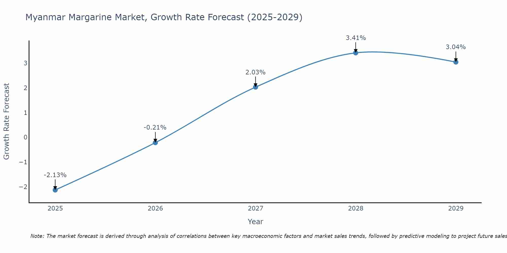 Myanmar Margarine Market Growth Rate