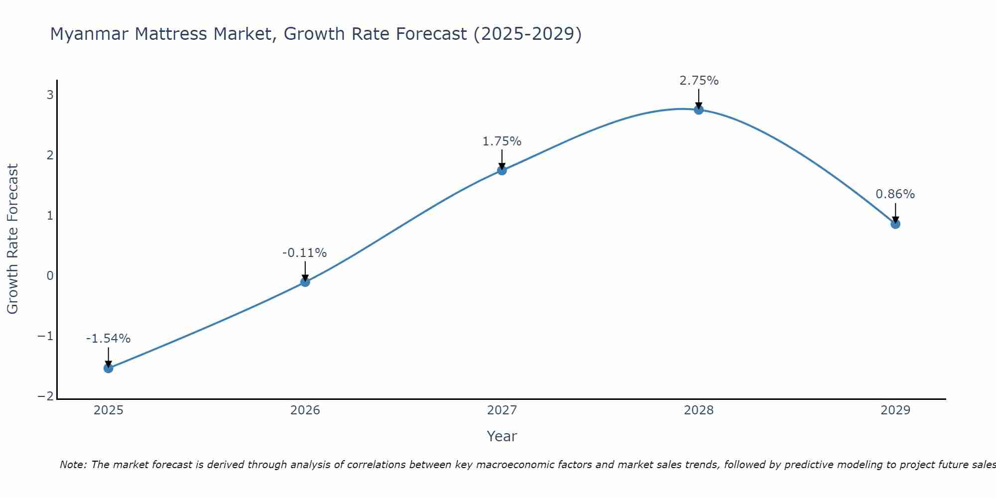 Myanmar Mattress Market Growth Rate