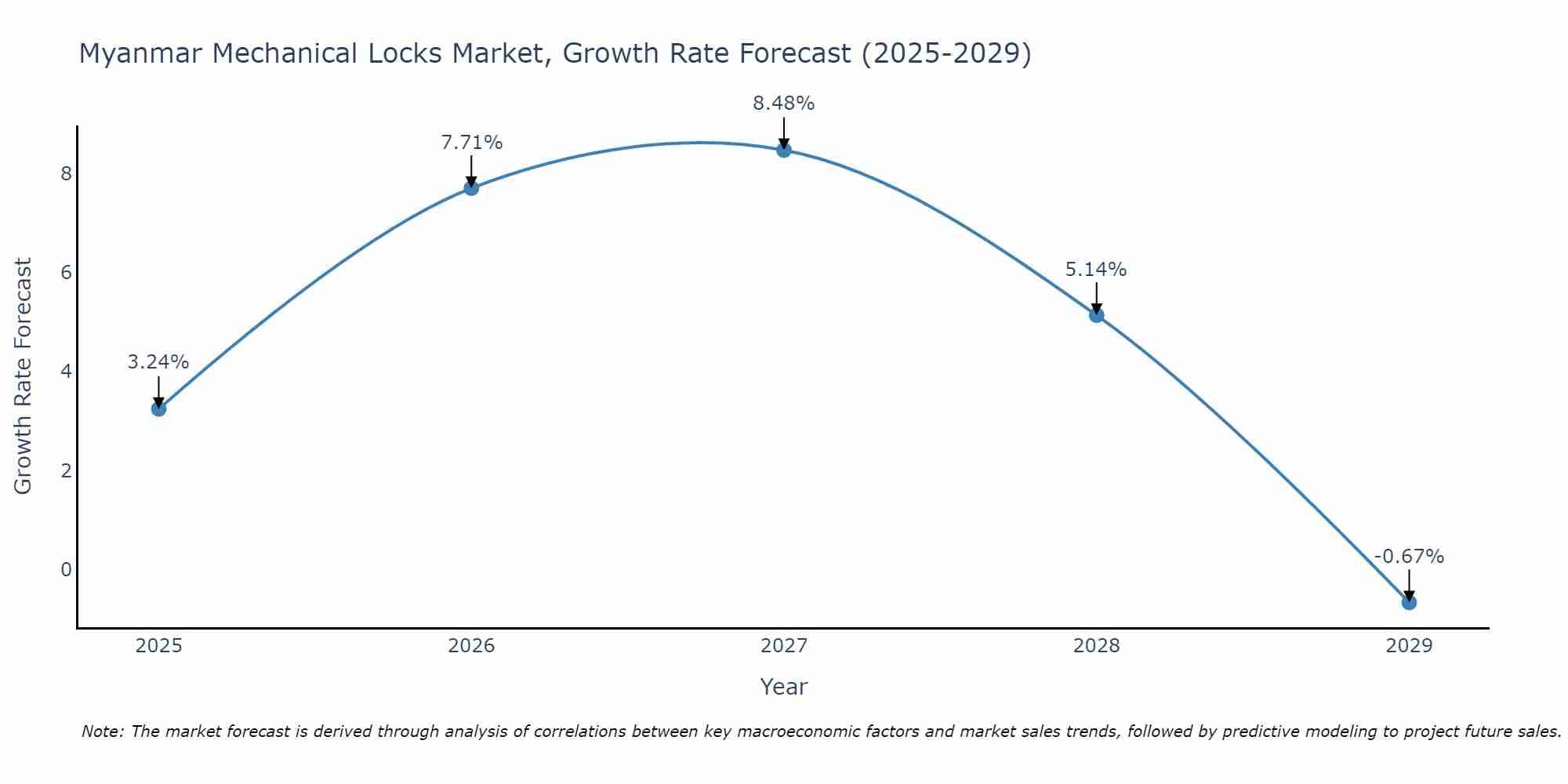 Myanmar Mechanical Locks Market Growth Rate