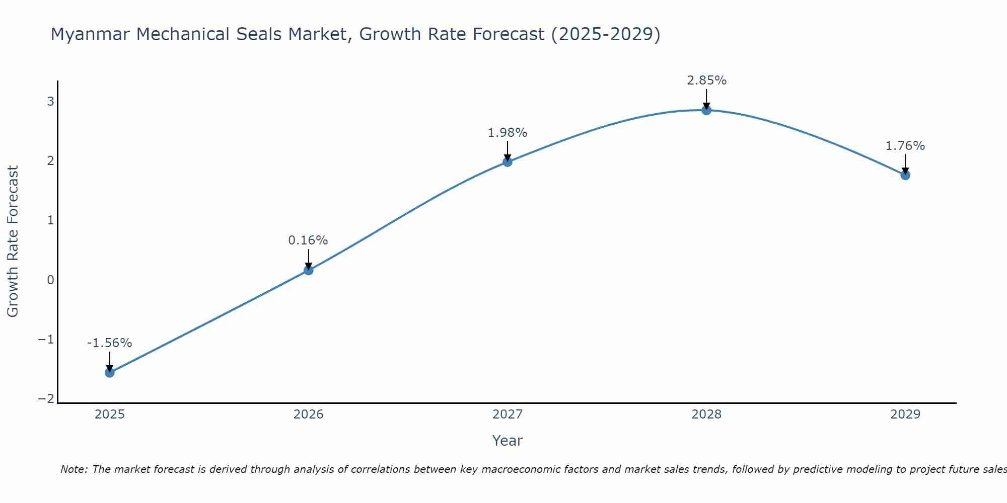 Myanmar Mechanical Seals Market Growth Rate