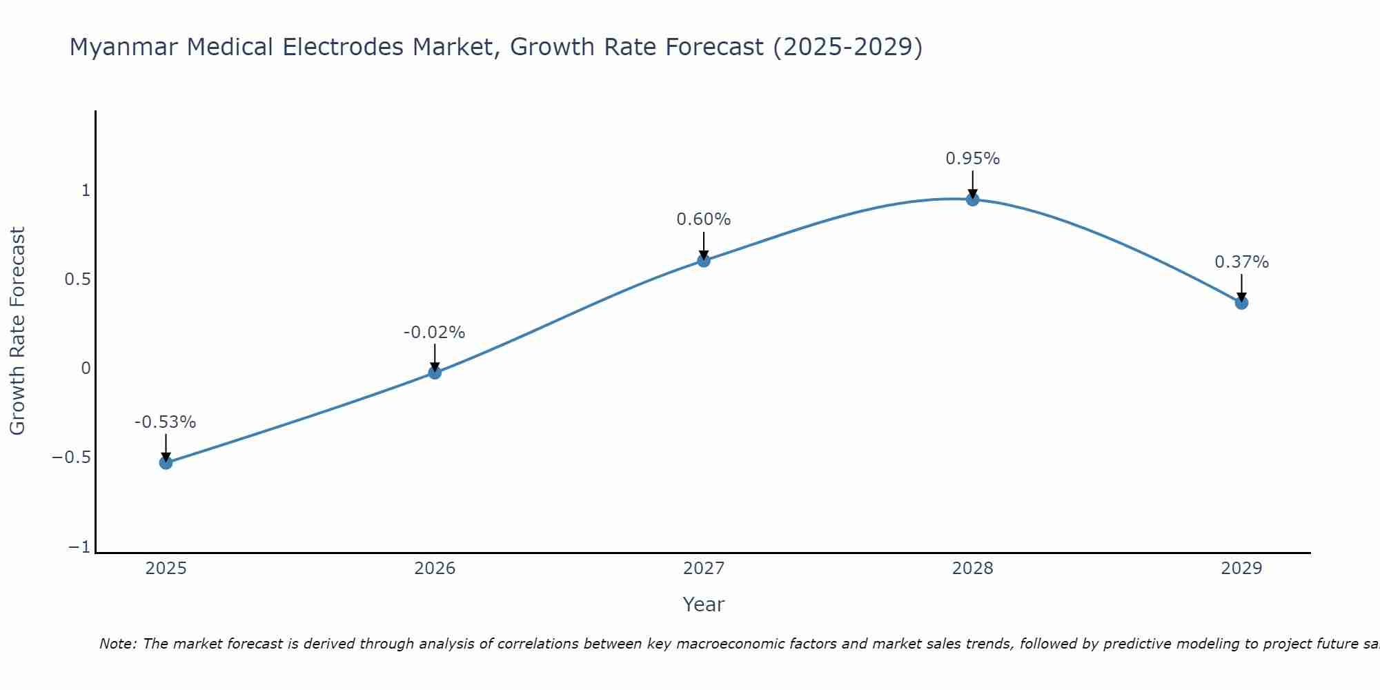 Myanmar Medical Electrodes Market Growth Rate