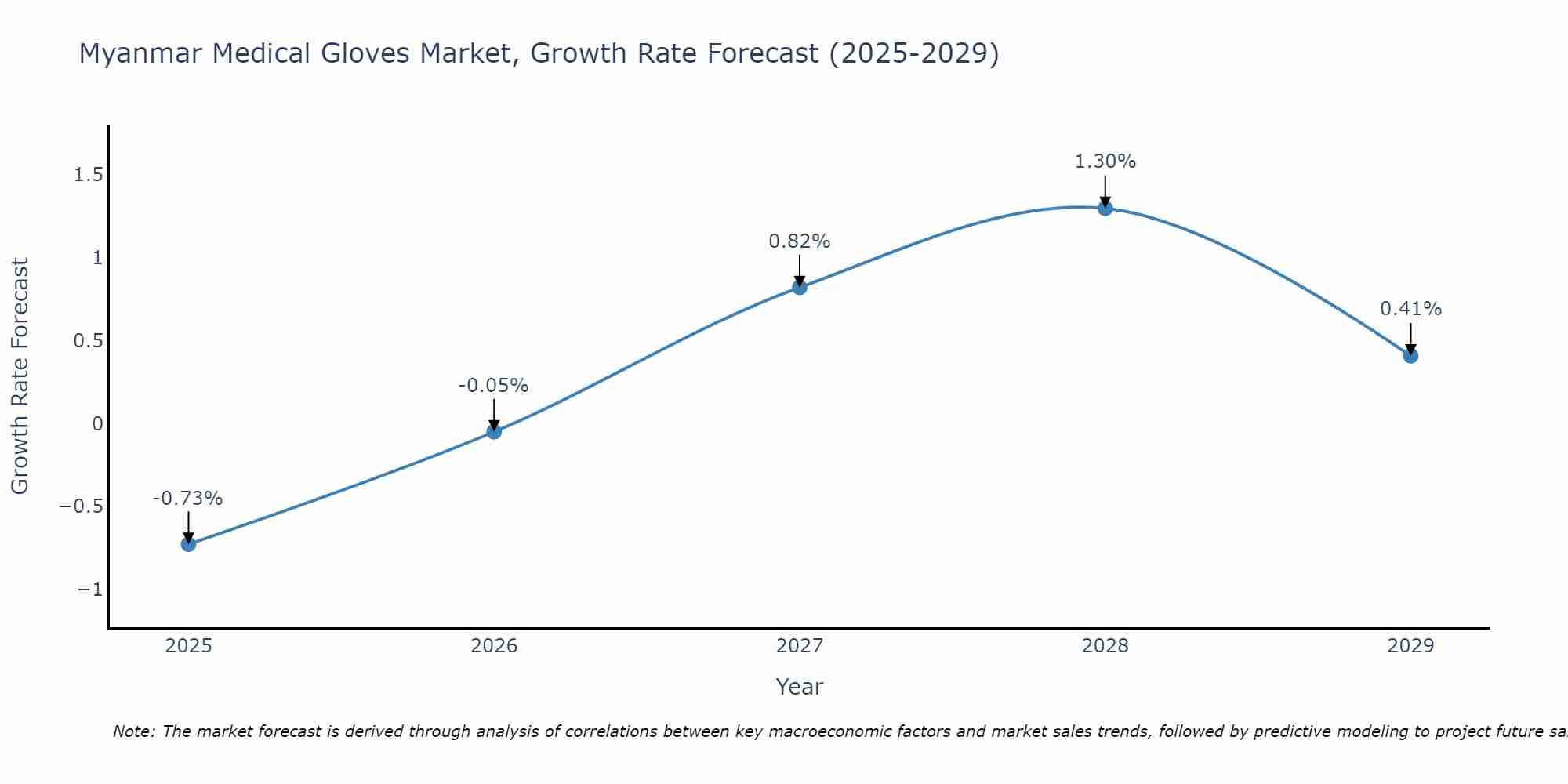 Myanmar Medical Gloves Market Growth Rate