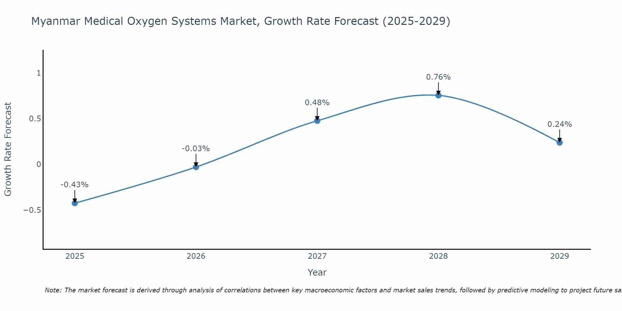 Myanmar Medical Oxygen Systems Market Growth Rate