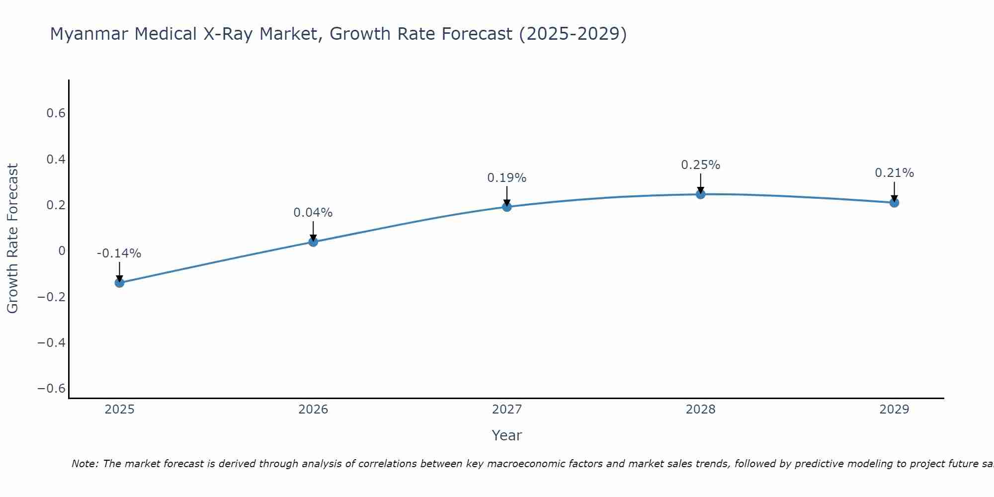 Myanmar Medical X-Ray Market Size Growth Rate