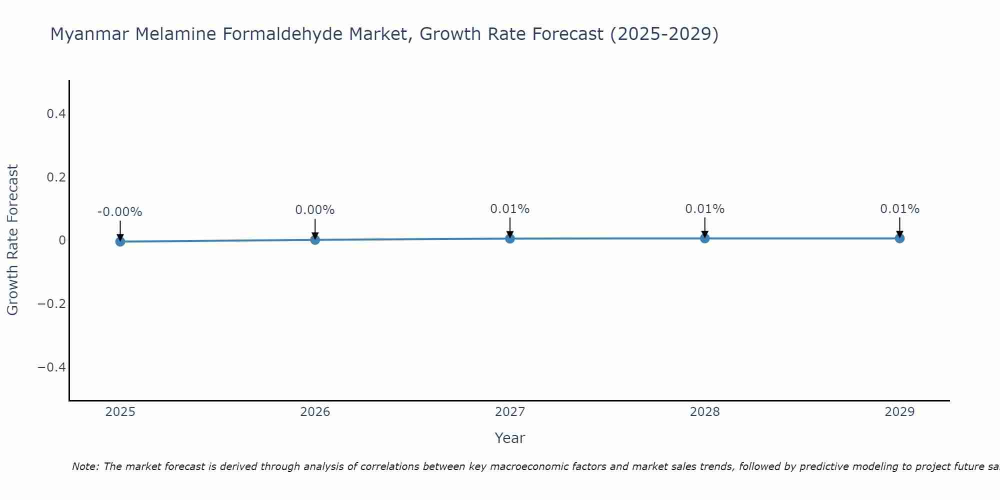 Myanmar Melamine Formaldehyde Market Growth Rate