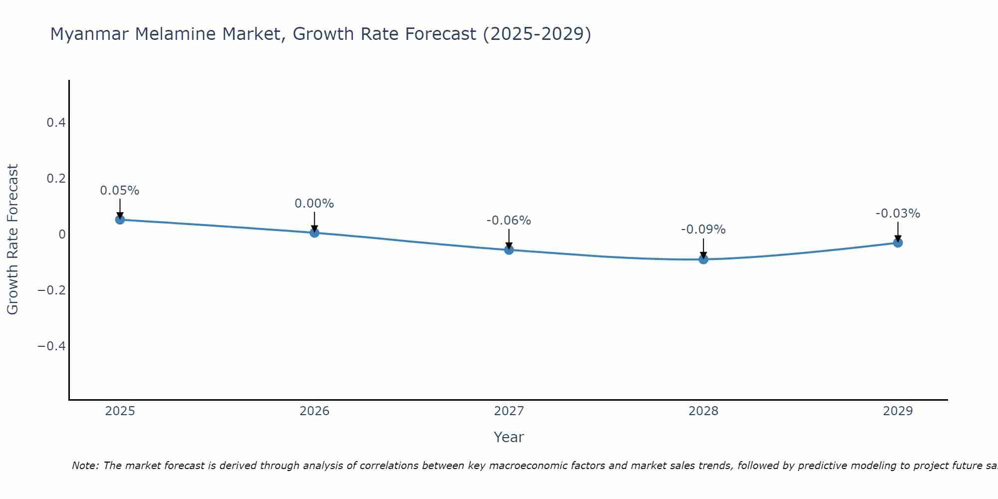 Myanmar Melamine Market Growth Rate