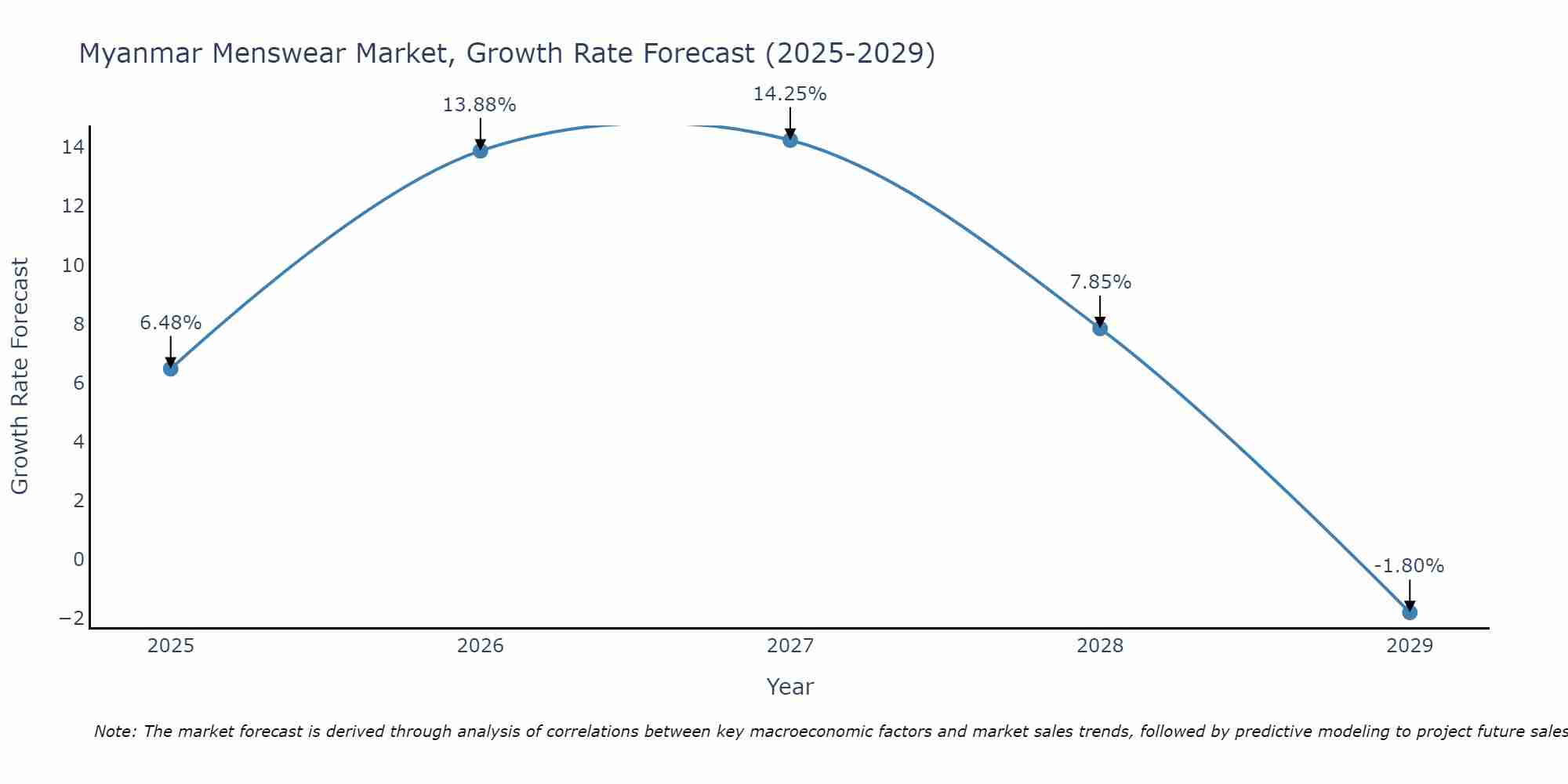 Myanmar Menswear Market Size Growth Rate