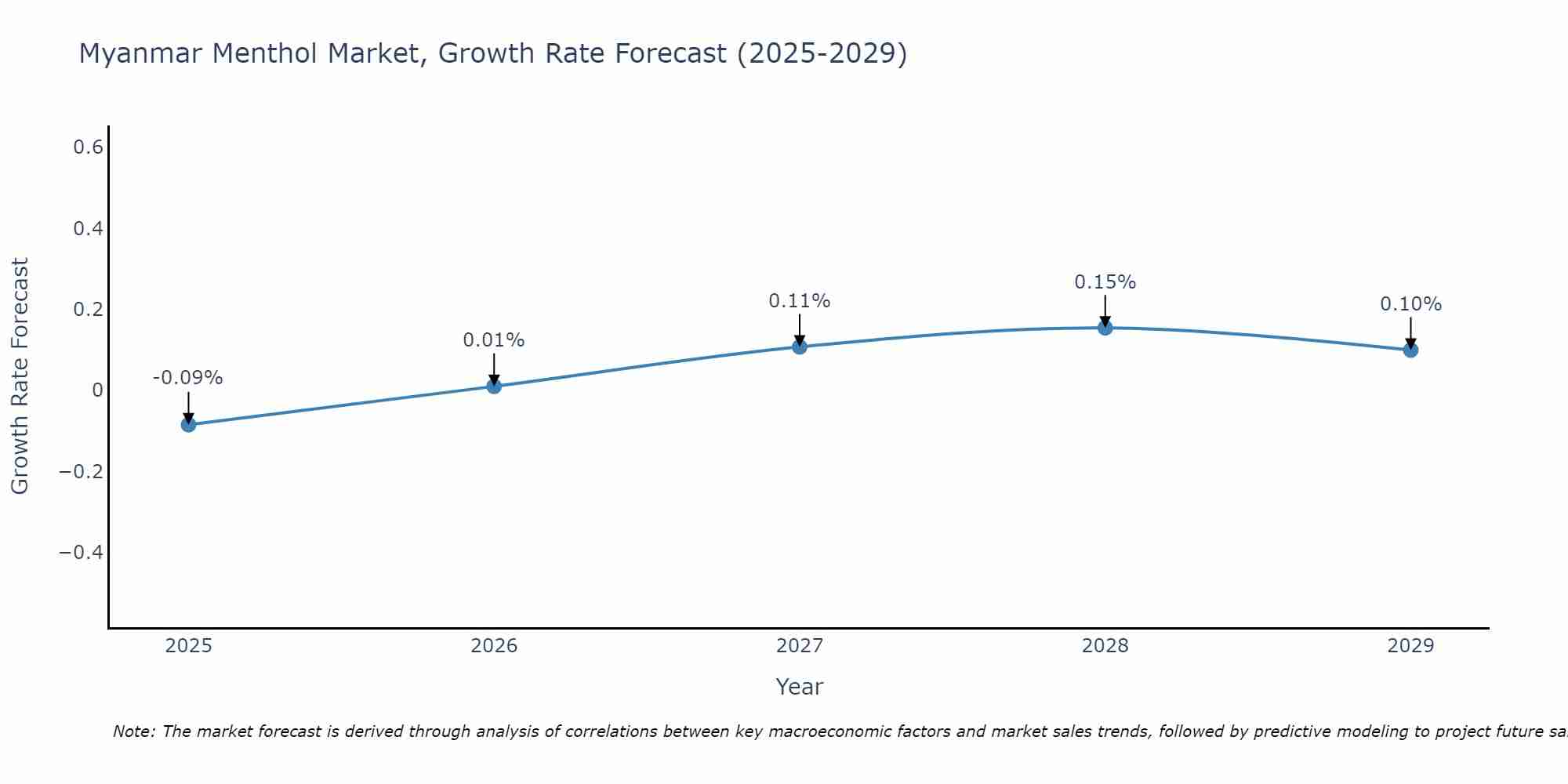 Myanmar Menthol Market Growth Rate