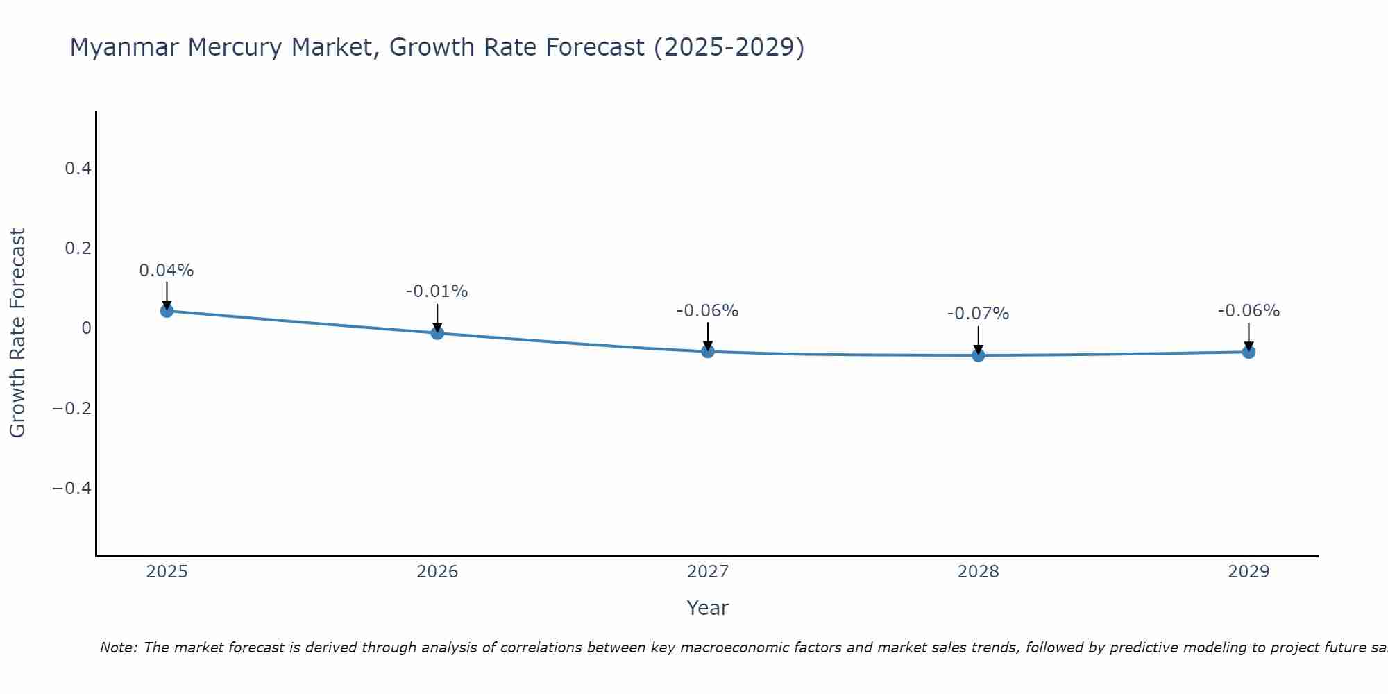 Myanmar Mercury Market Growth Rate