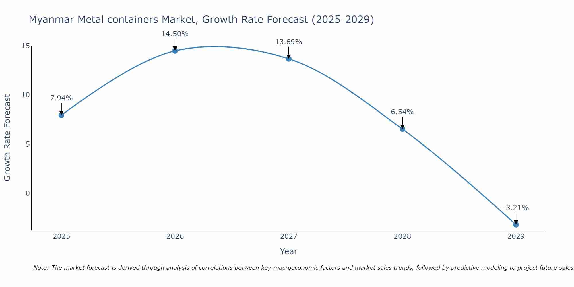 Myanmar Metal containers Market Growth Rate