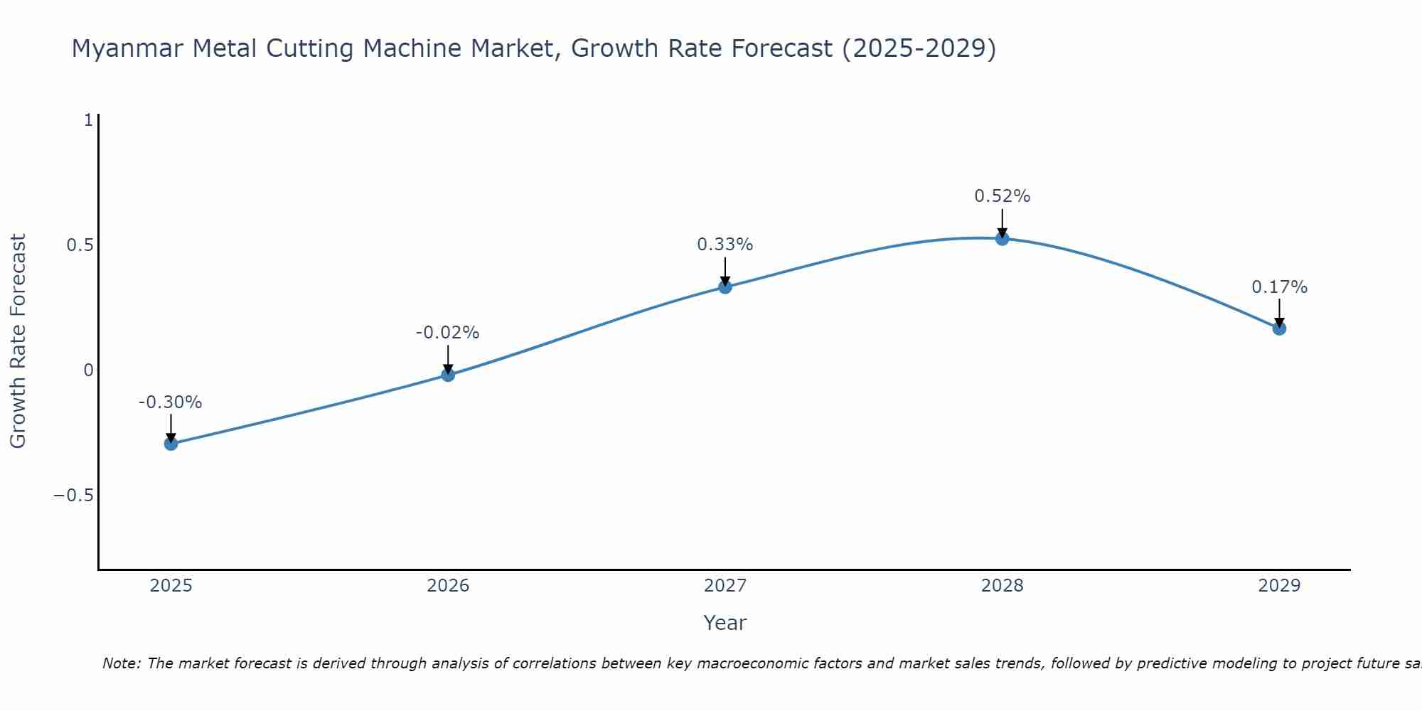 Myanmar Metal Cutting Machine Market Growth Rate