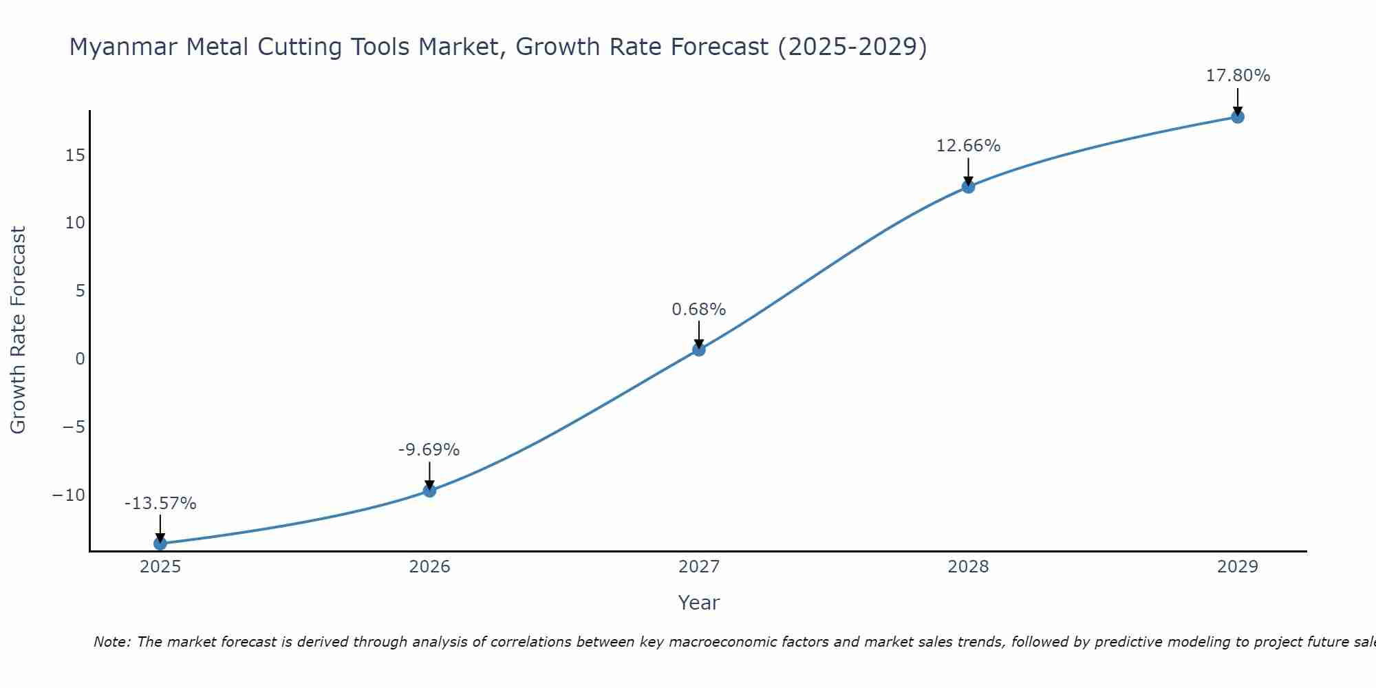 Myanmar Metal Cutting Tools Market Growth Rate