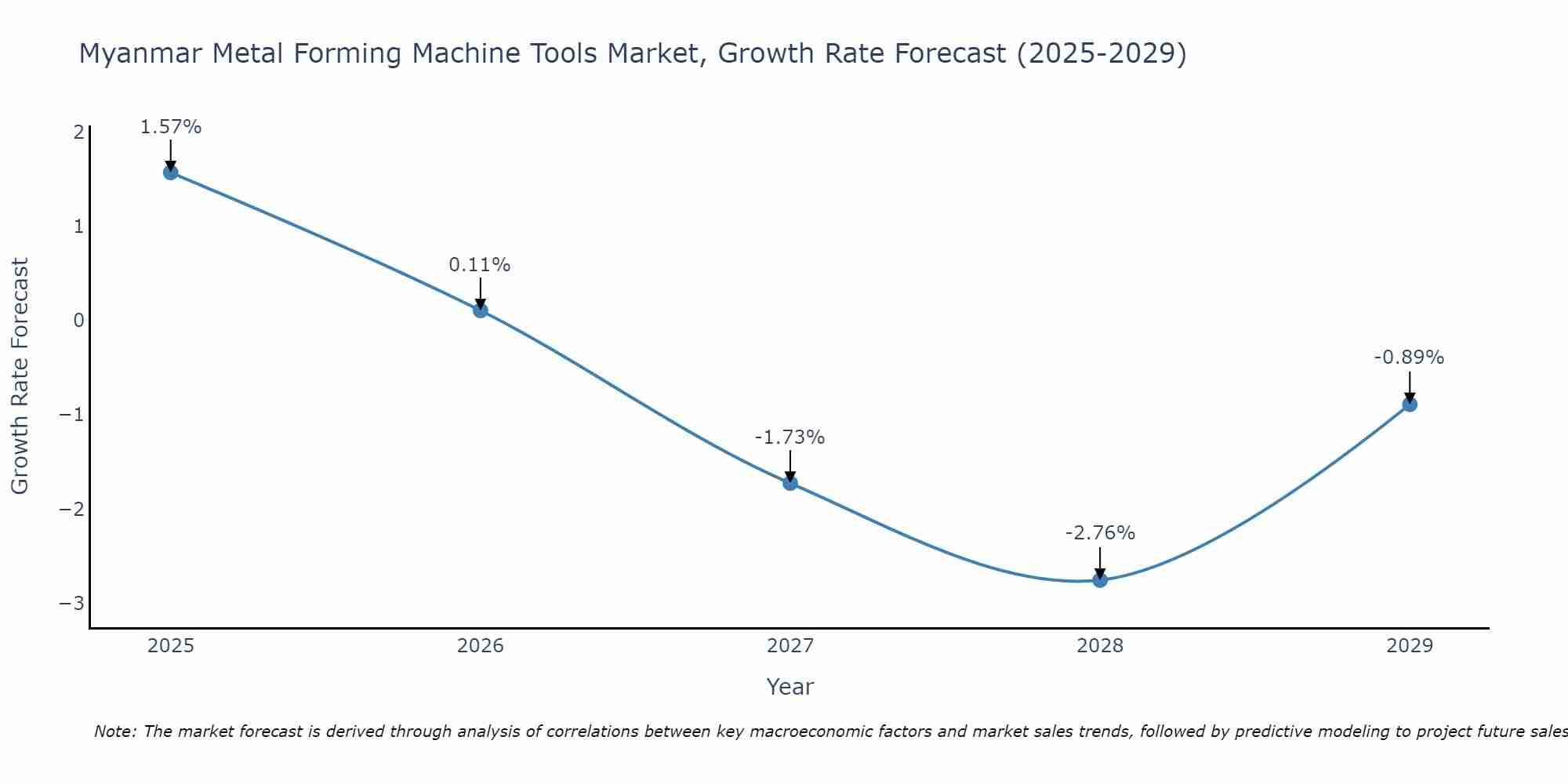 Myanmar Metal Forming Machine Tools Market Growth Rate