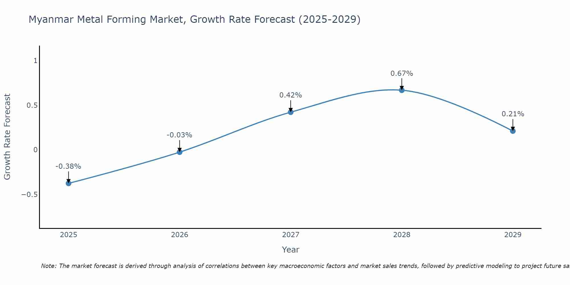 Myanmar Metal Forming Market Growth Rate
