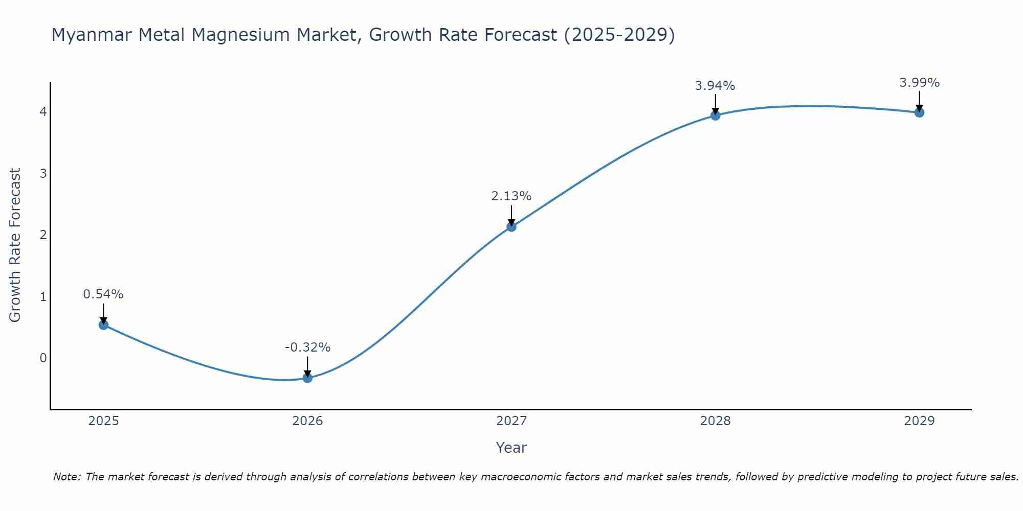 Myanmar Metal Magnesium Market Growth Rate