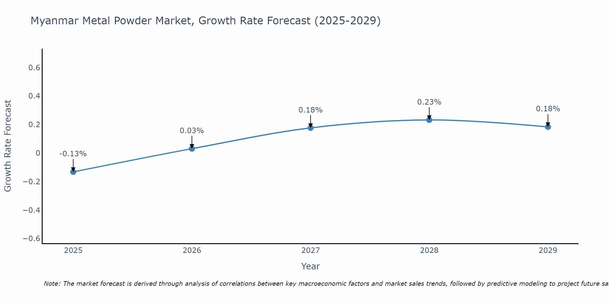Myanmar Metal Powder Market Size Growth Rate