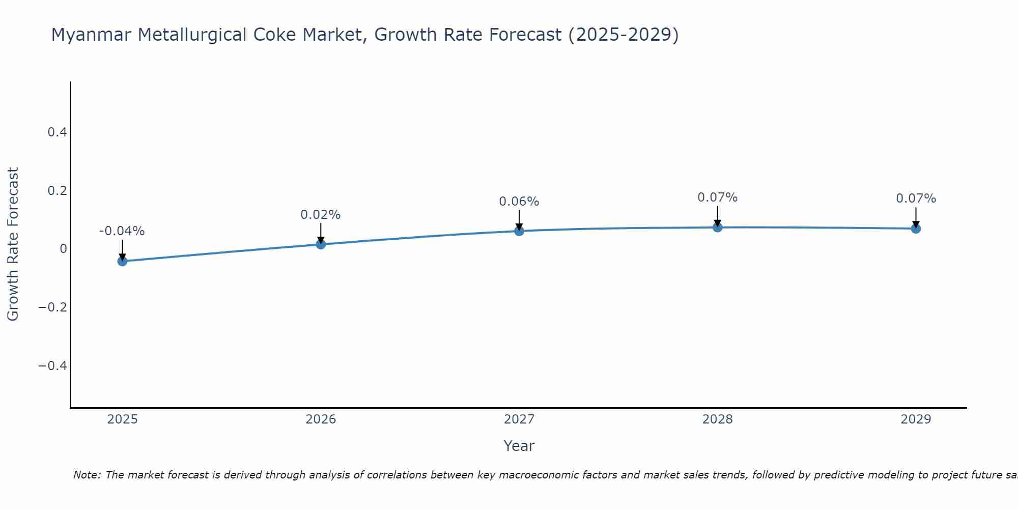Myanmar Metallurgical Coke Market Growth Rate
