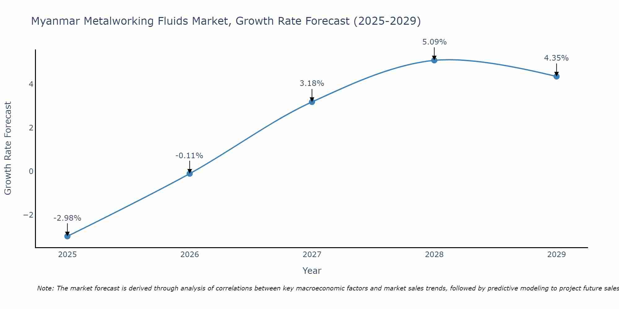 Myanmar Metalworking Fluids Market Growth Rate