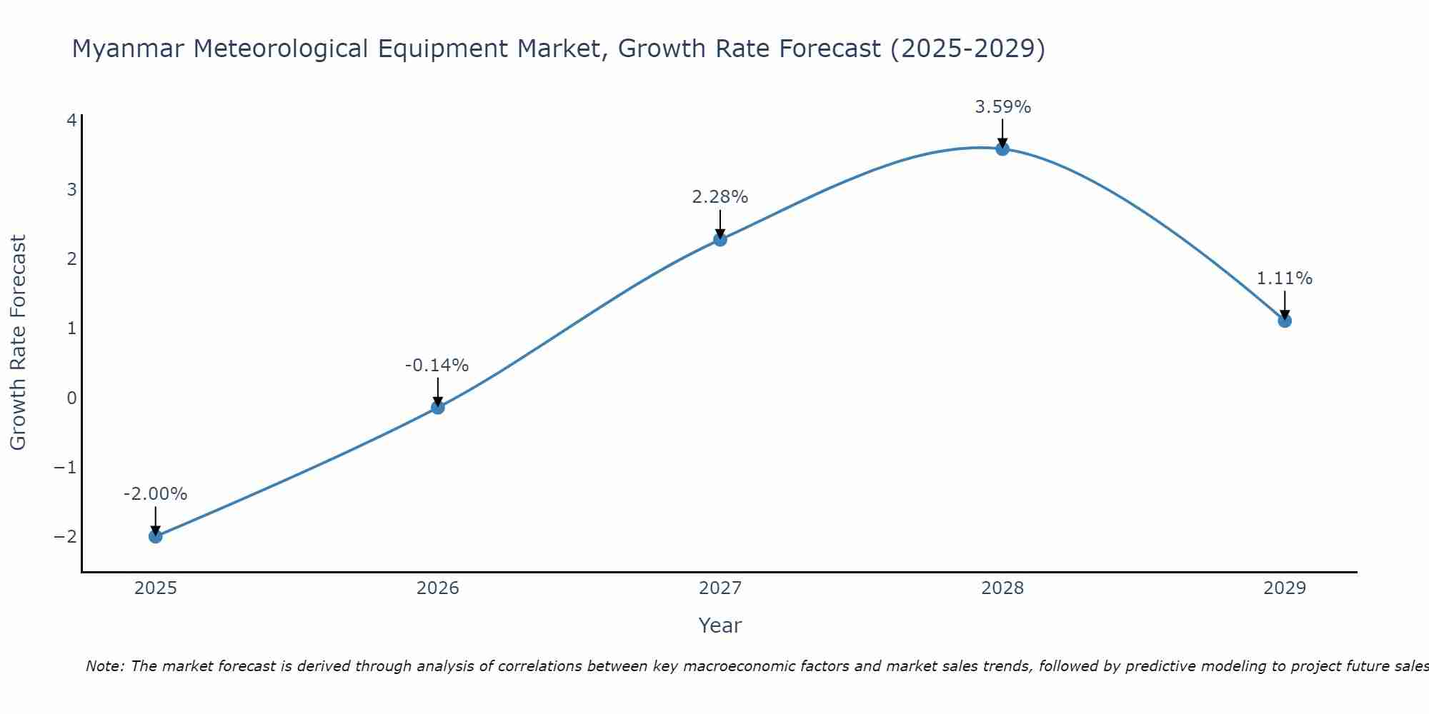 Myanmar Meteorological Equipment Market Growth Rate