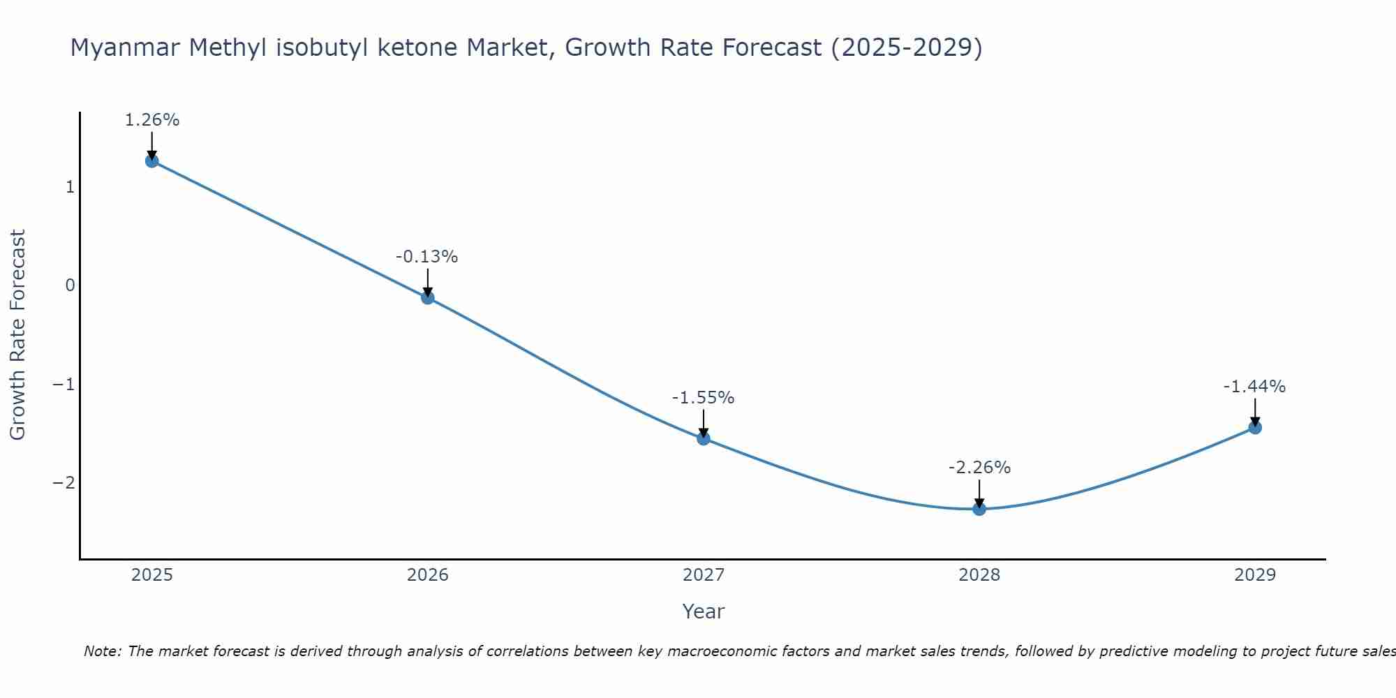 Myanmar Methyl isobutyl ketone Market Size Growth Rate