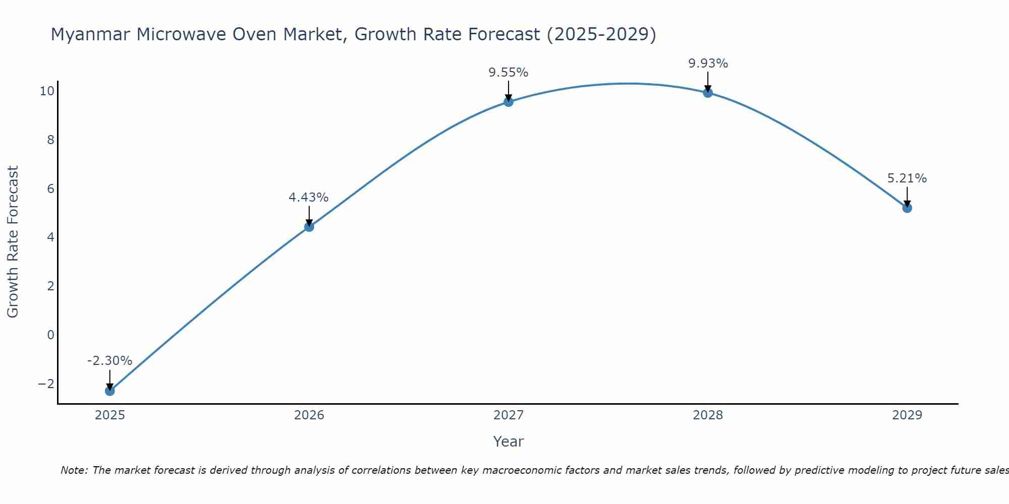 Myanmar Microwave Oven Market Growth Rate