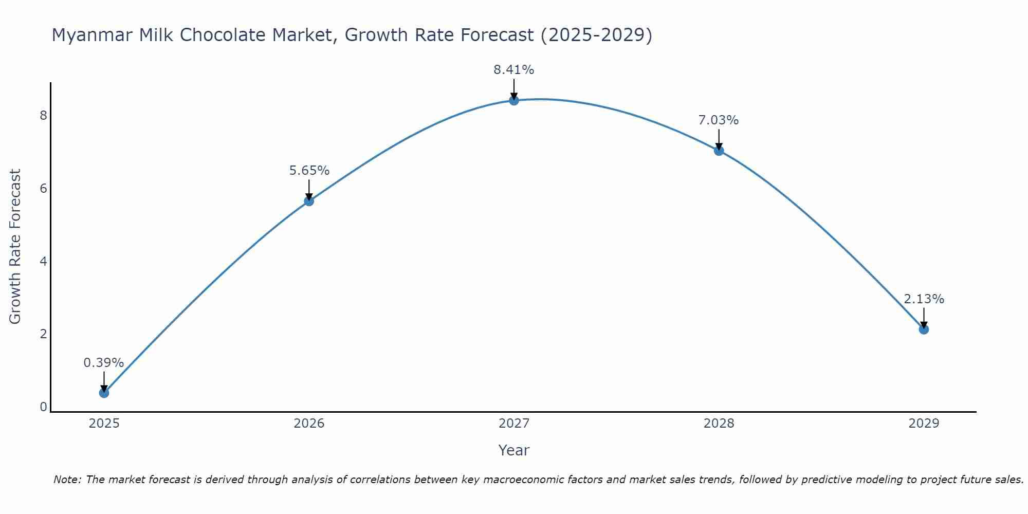 Myanmar Milk Chocolate Market Size Growth Rate