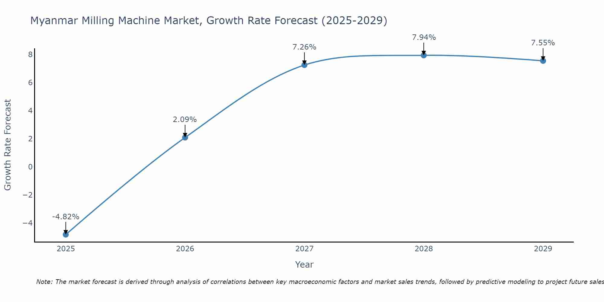 Myanmar Milling Machine Market Growth Rate