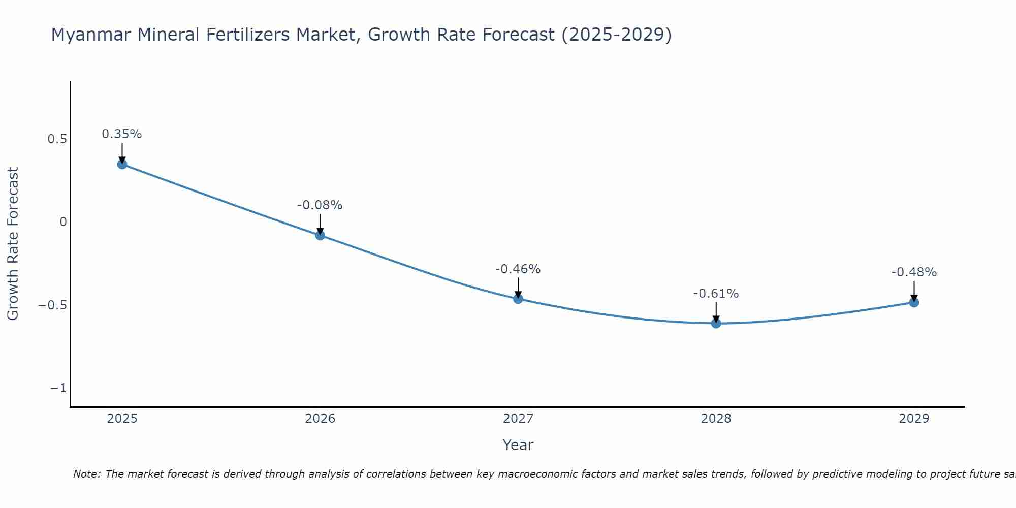 Myanmar Mineral Fertilizers Market Growth Rate