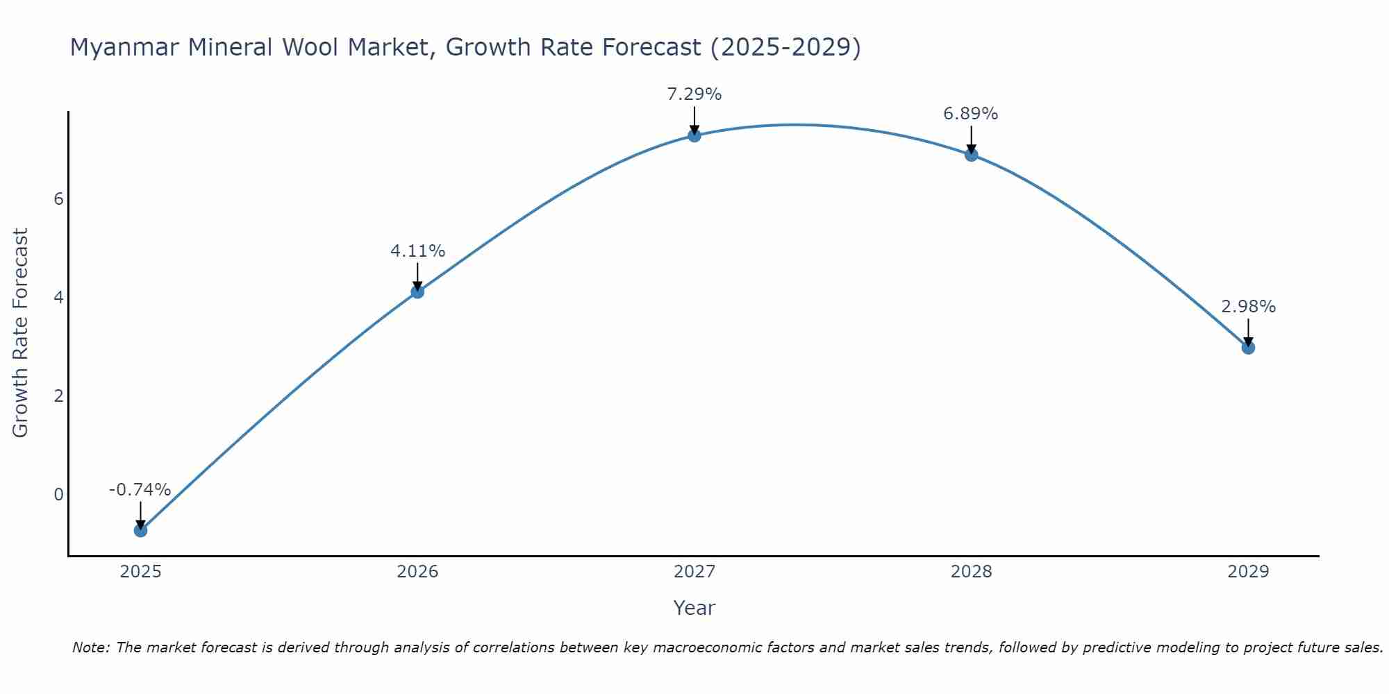 Myanmar Mineral Wool Market Growth Rate