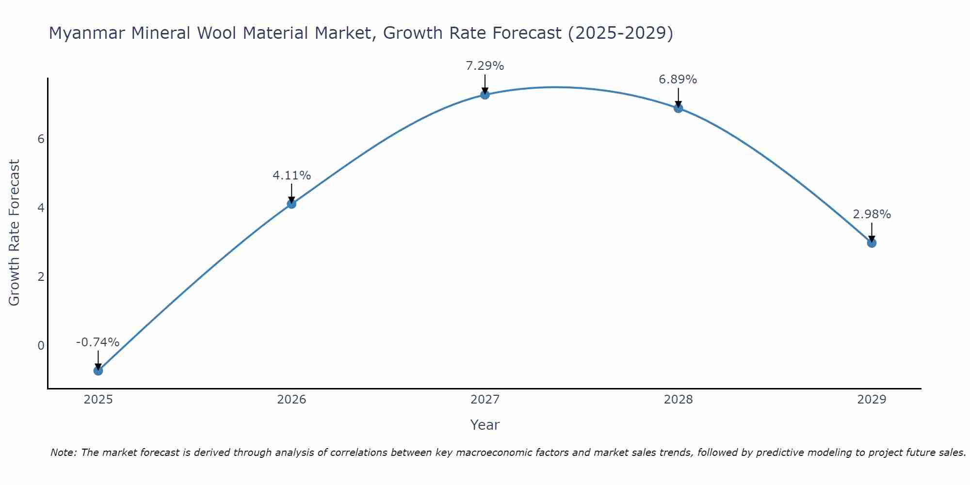 Myanmar Mineral Wool Material Market Growth Rate