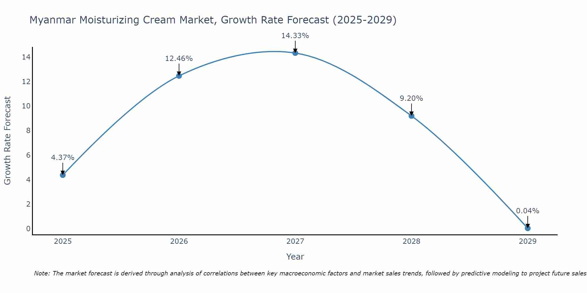 Myanmar Moisturizing Cream Market Growth Rate