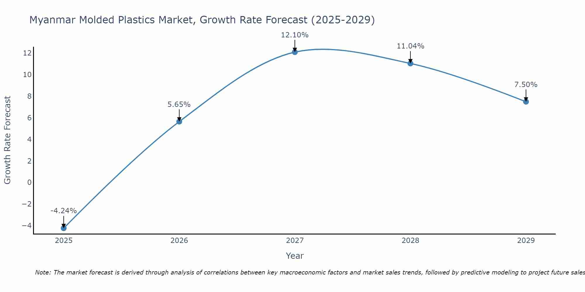 Myanmar Molded Plastics Market Growth Rate