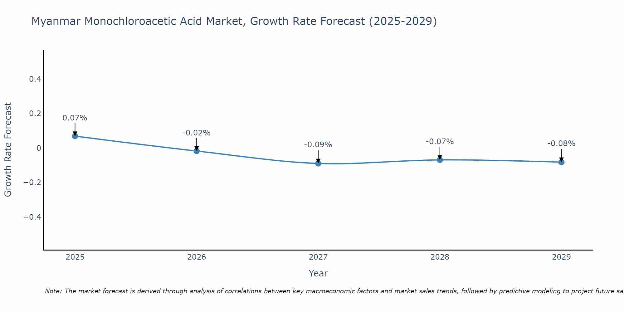 Myanmar Monochloroacetic Acid Market Growth Rate