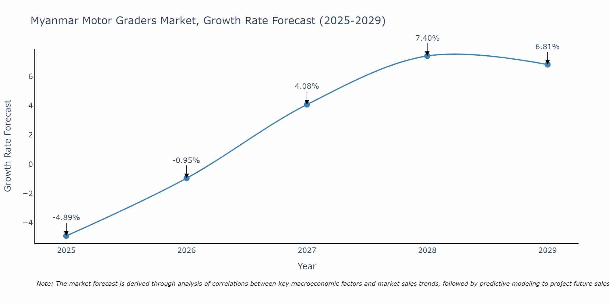 Myanmar Motor Graders Market Growth Rate