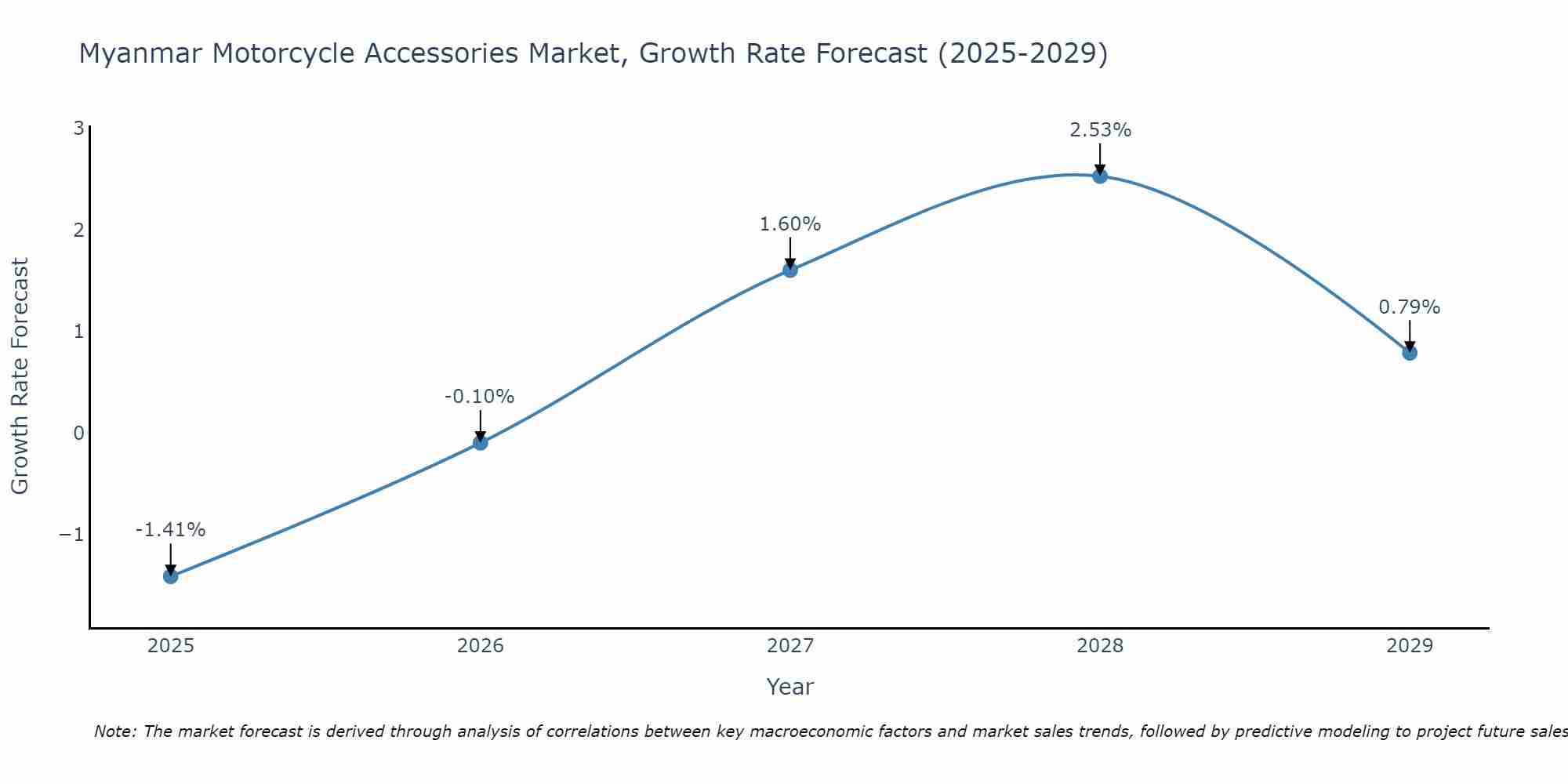 Myanmar Motorcycle Accessories Market Size Growth Rate