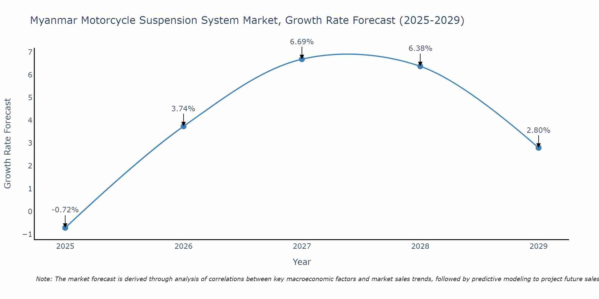 Myanmar Motorcycle Suspension System Market Growth Rate